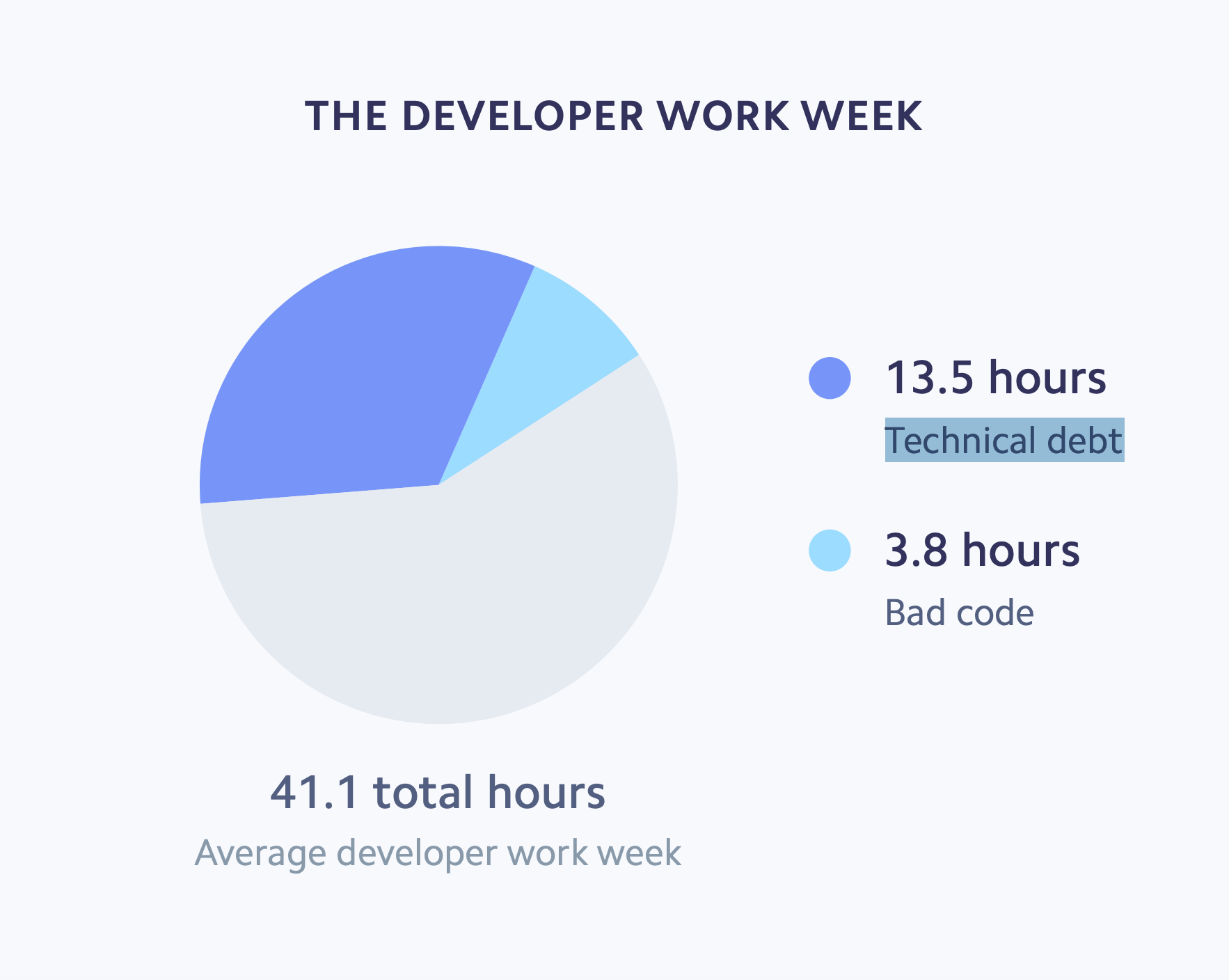 The developer work week pie chart