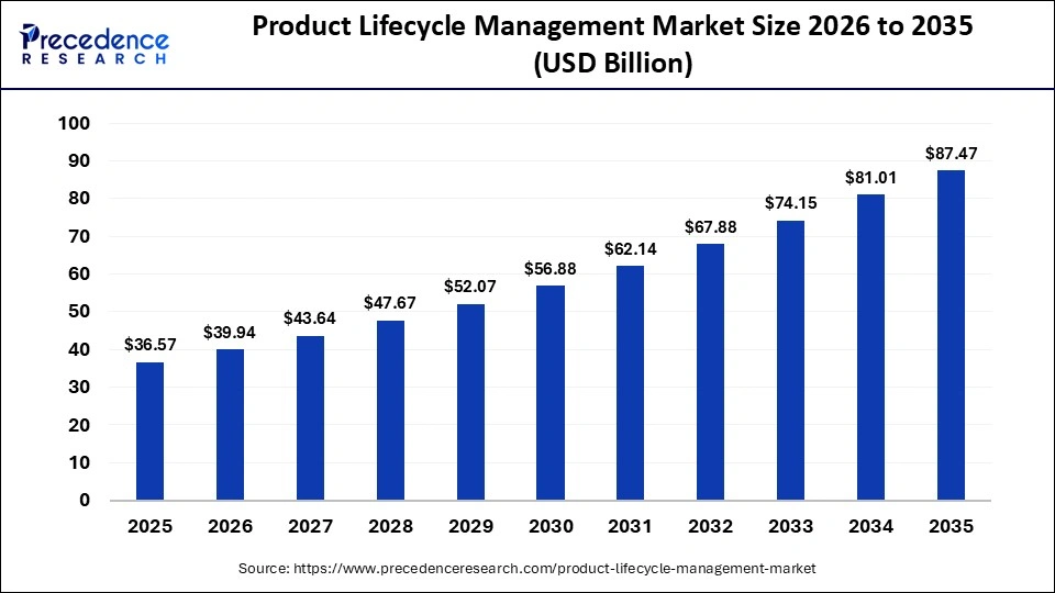 Product Lifecycle Management Market