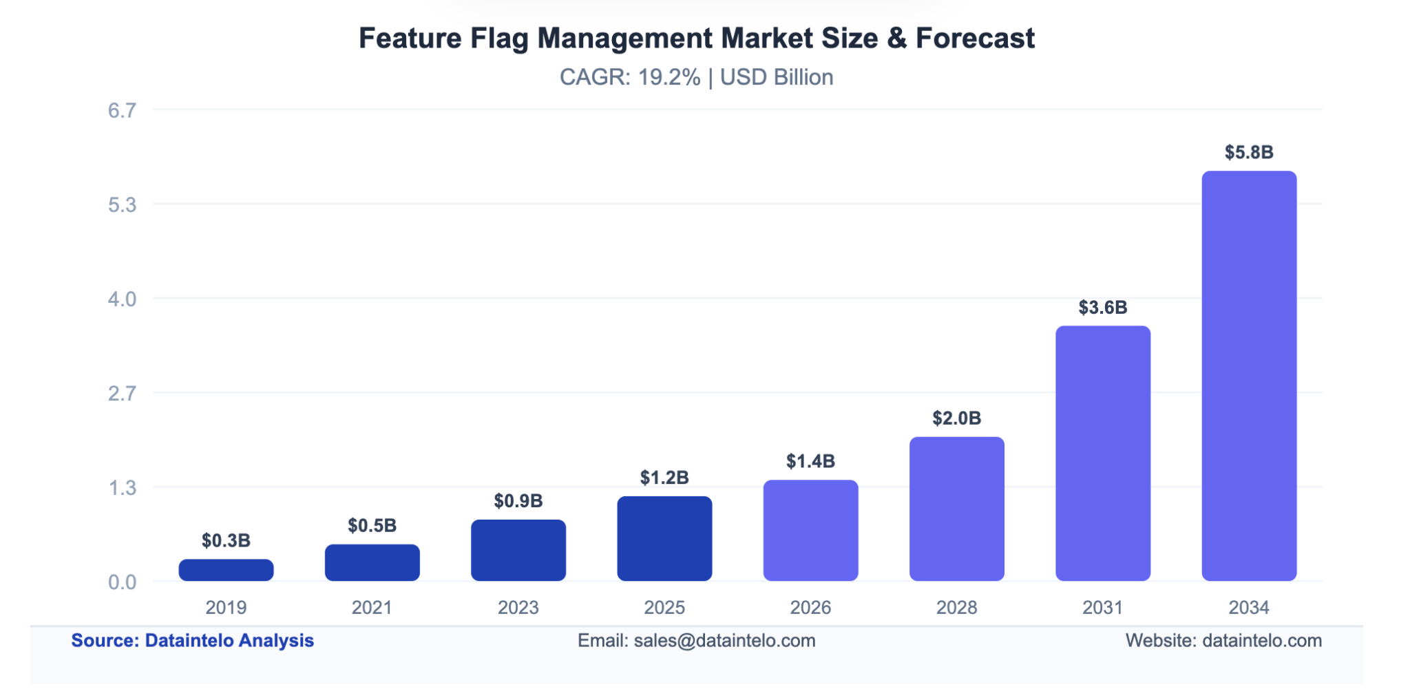 Feature flag management market size