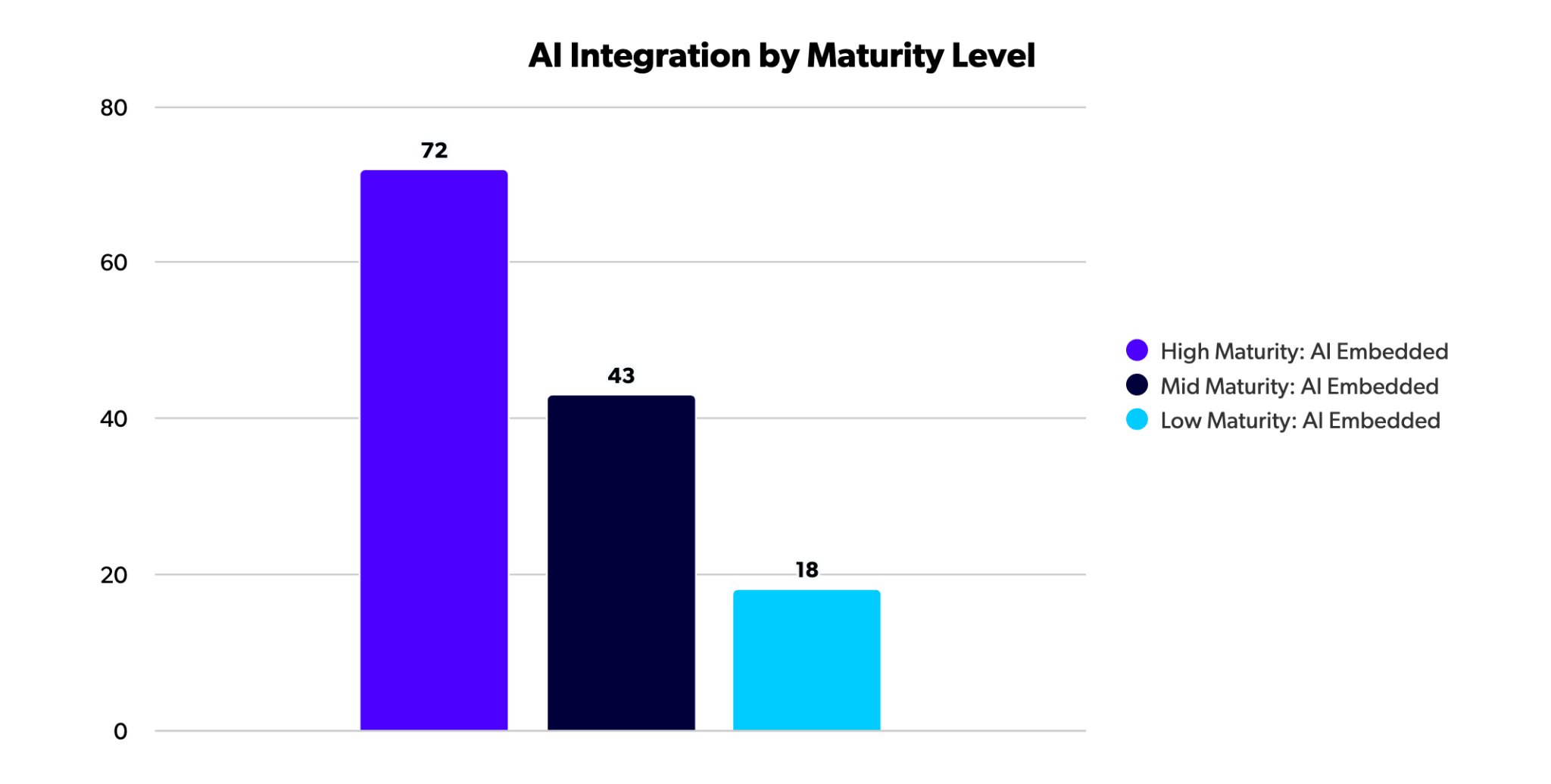 AI integration by maturity level