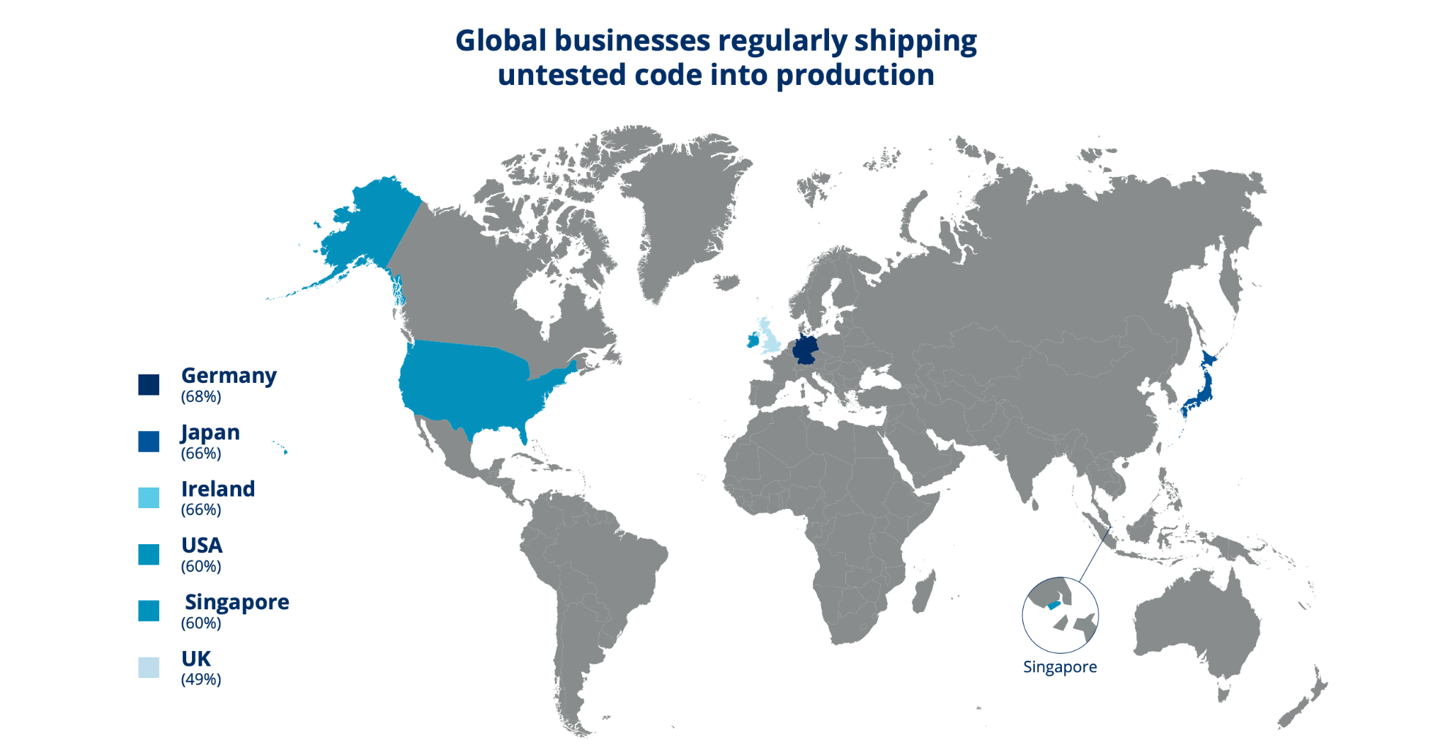 Global businesses regularly shipping untested code