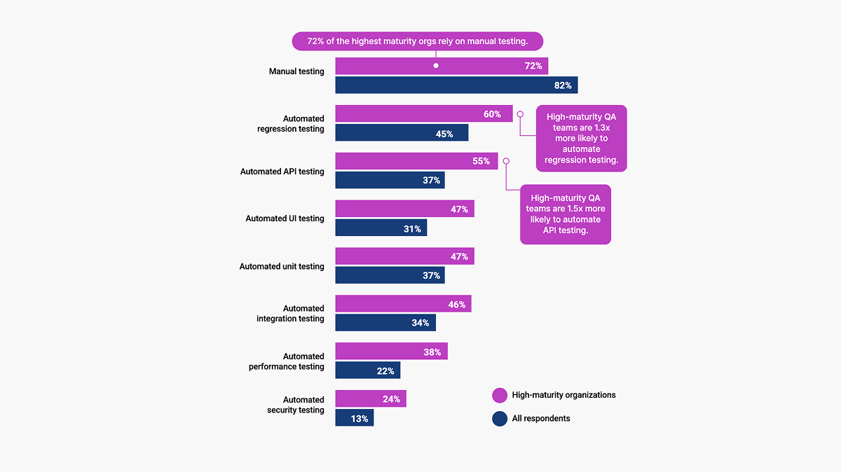 State of Software Quality Report high maturity orgs rely on manual testing