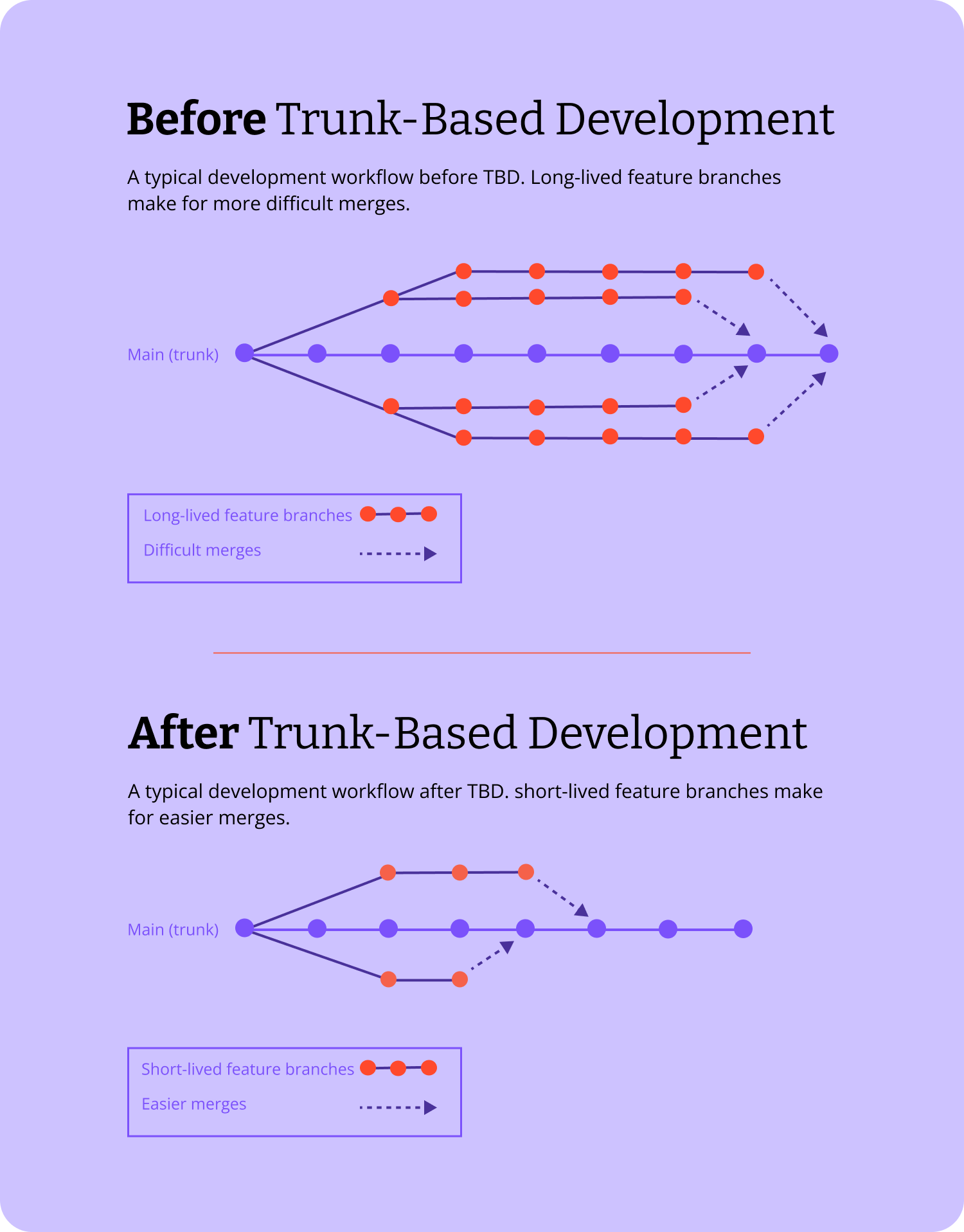 Before and after trunk-based development