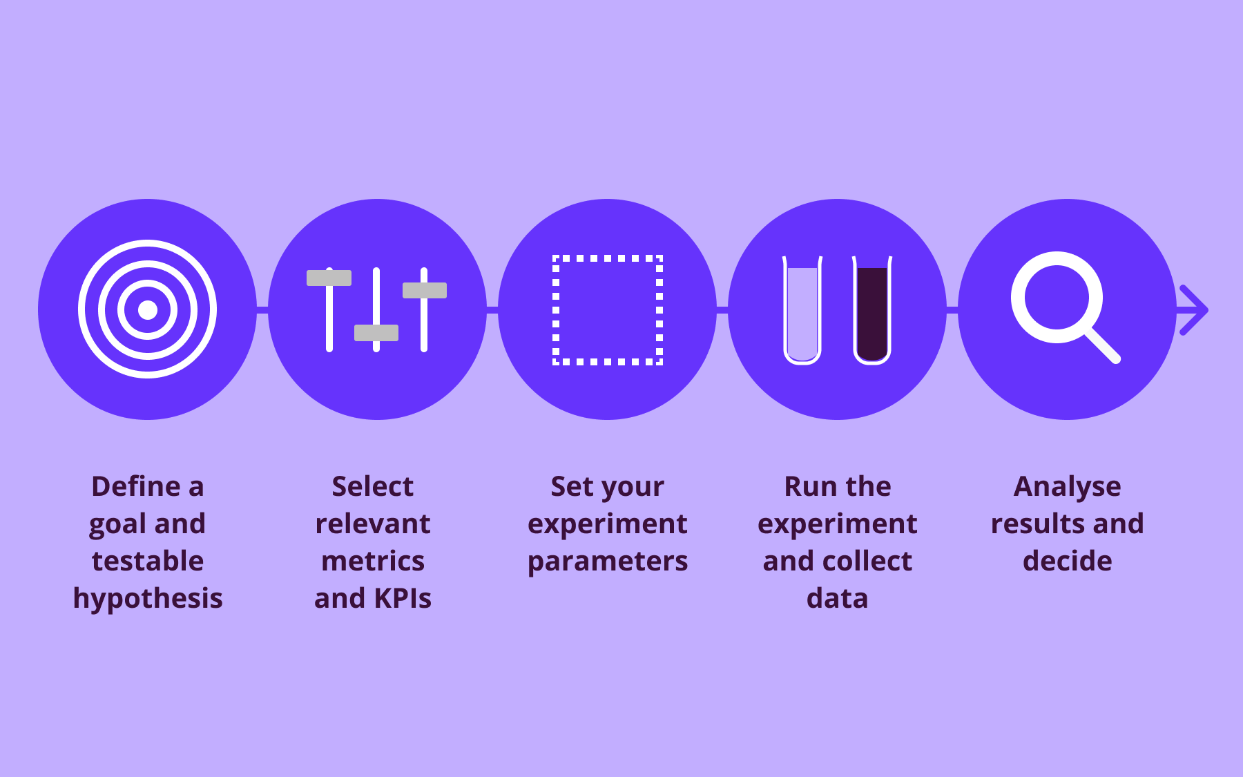 The core steps of a product experimentation framework
