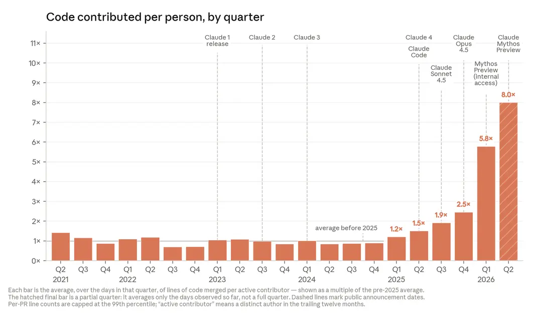Code contributed per person, by quarter