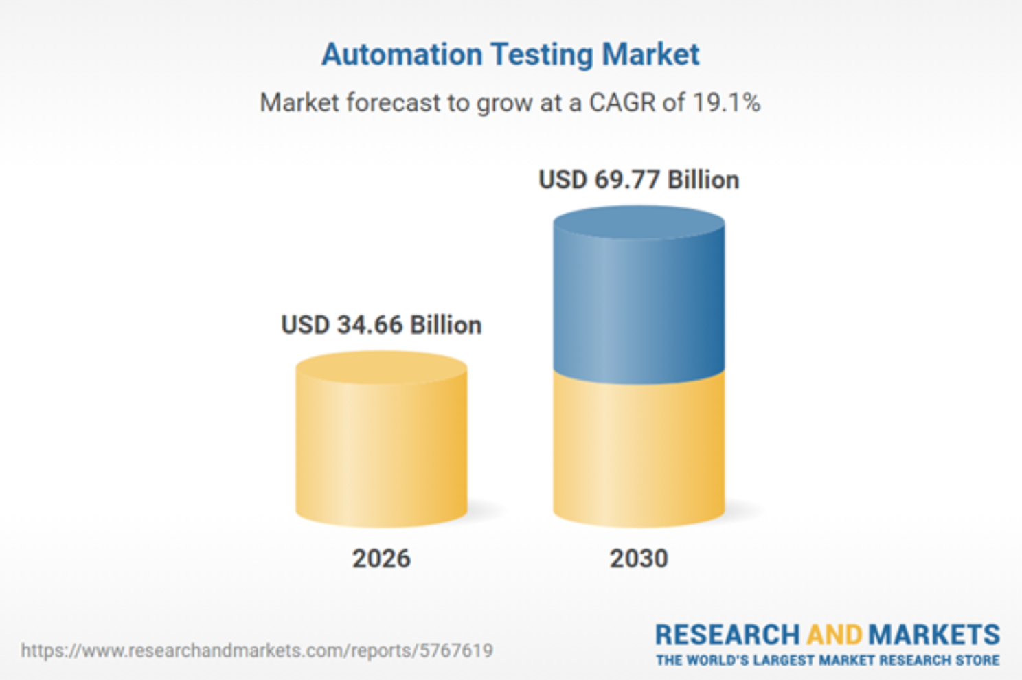 Automation Testing Market Growth Chart