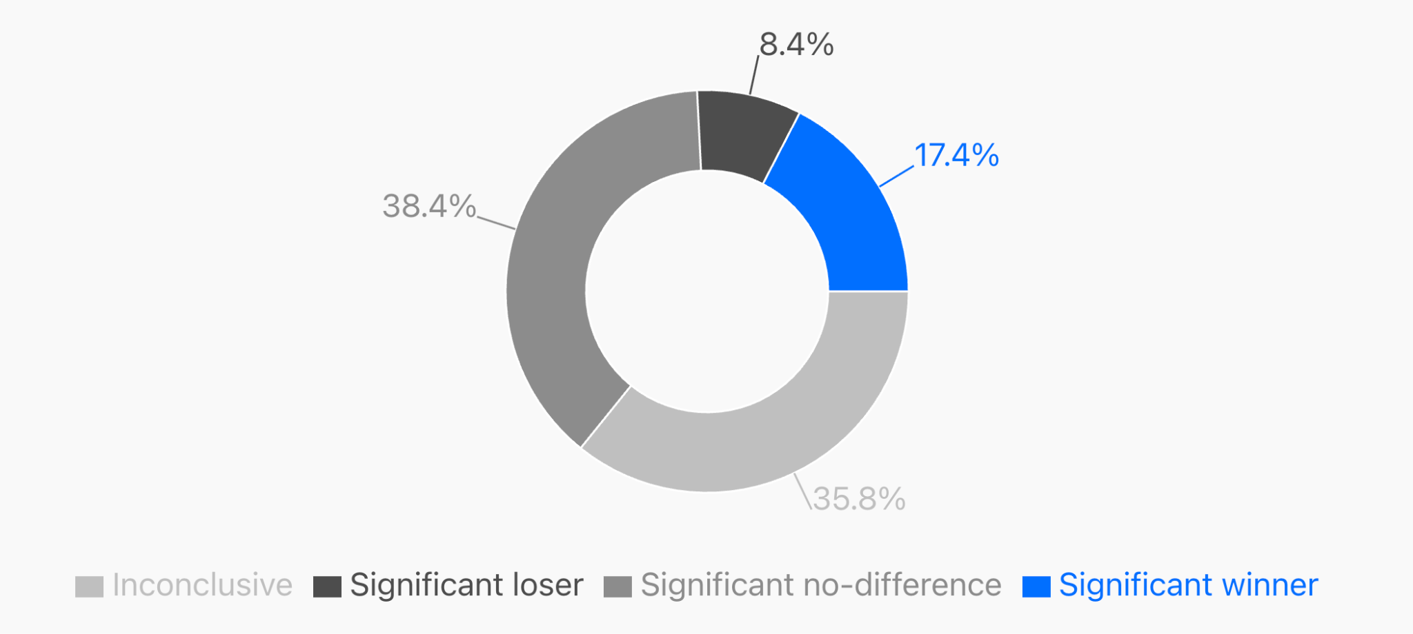 Pie chart showing Visionary Marketing's analysis of 2,408 A/B tests