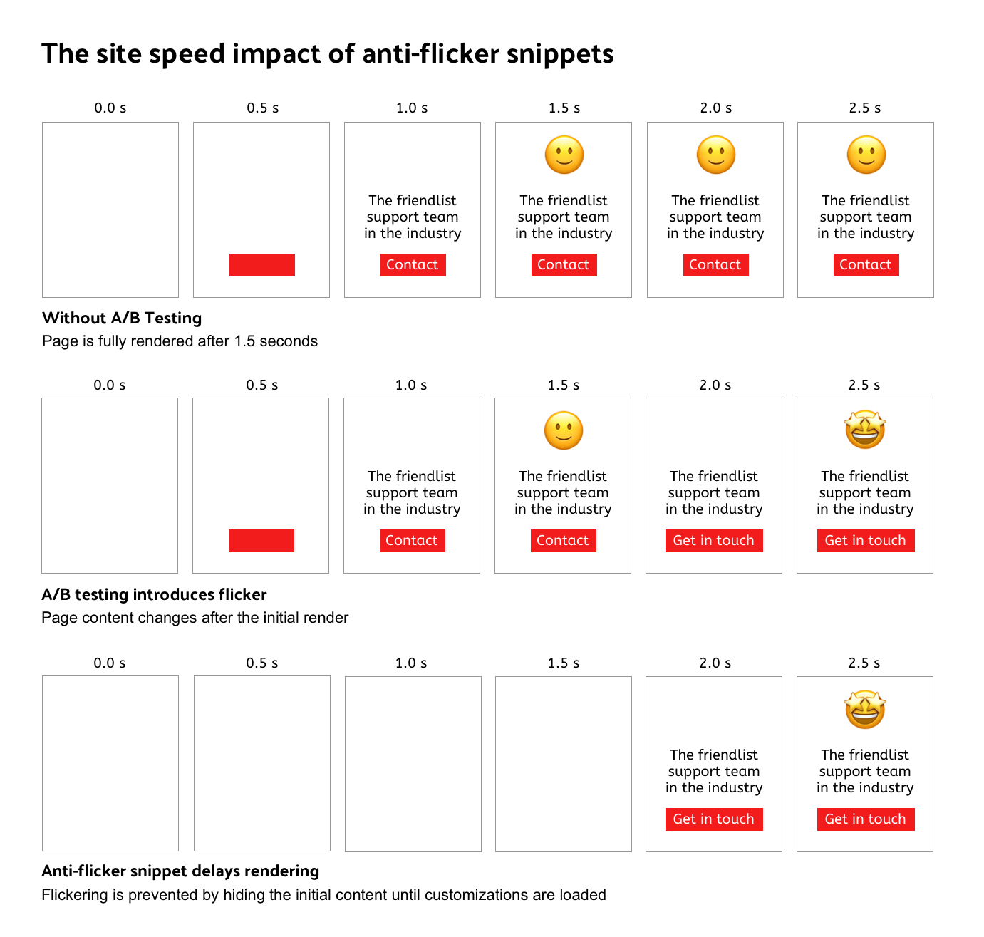 Graphic showing the site speed impact of anti-flicker snippets