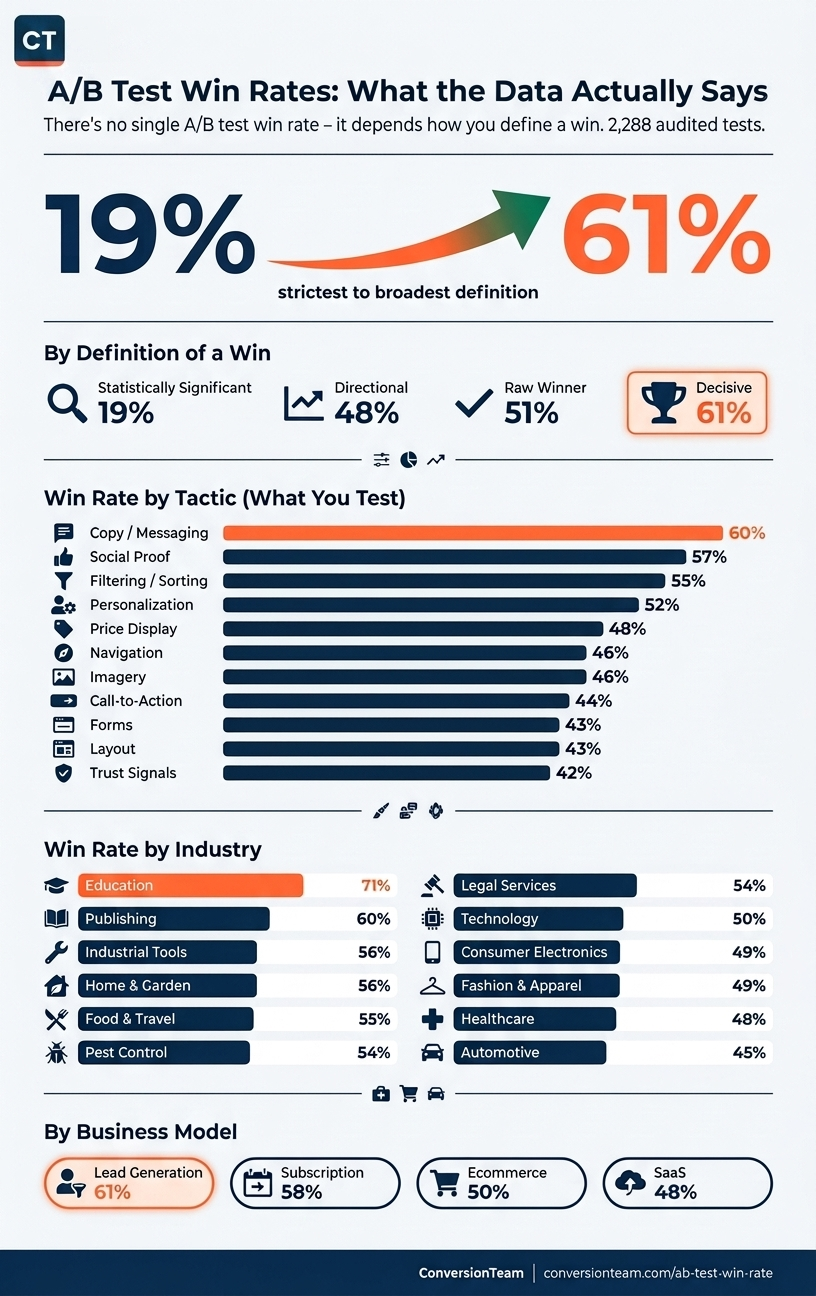 A/B test in rates: what the data says infographic