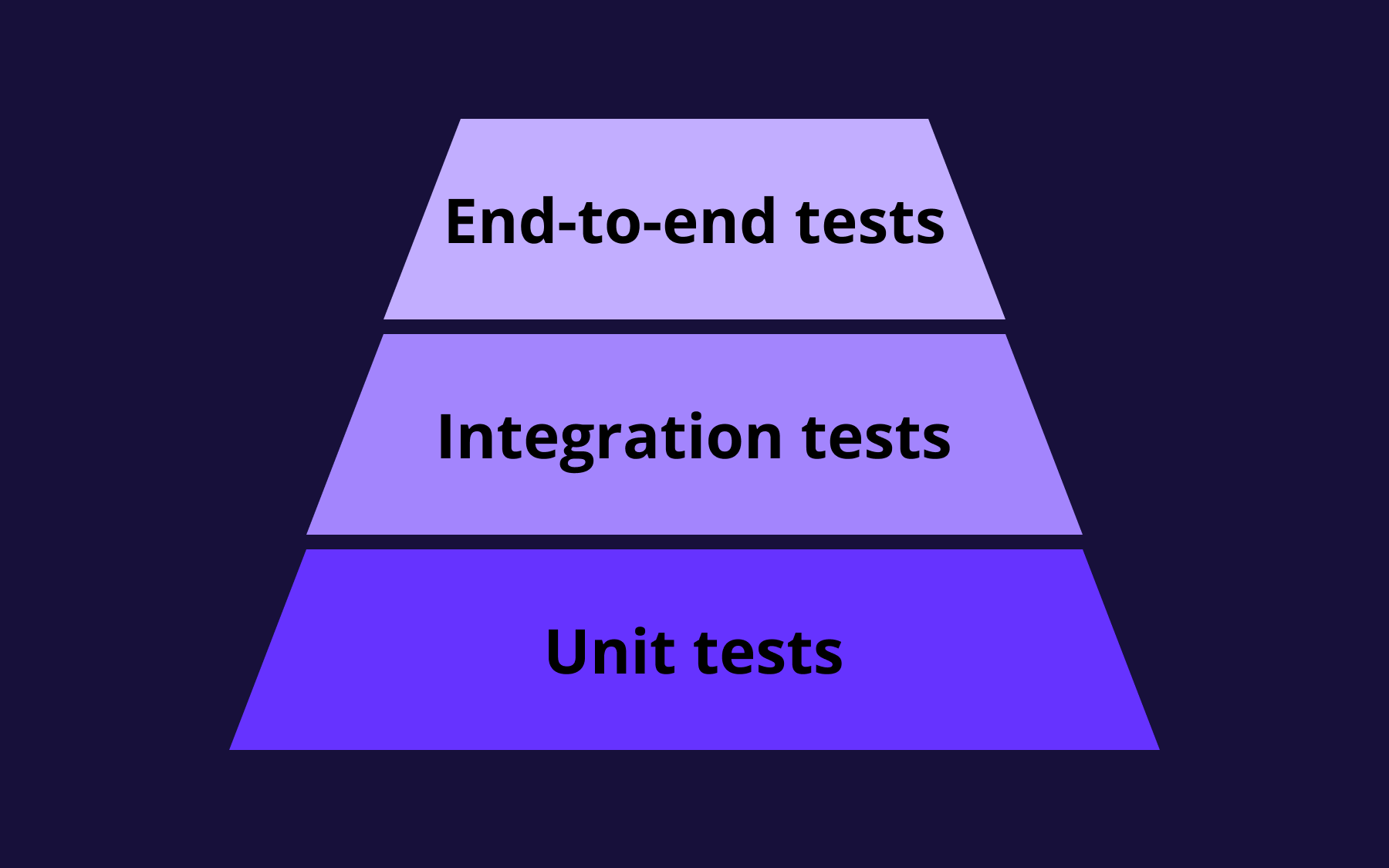 A pyramid, with unit tests at the bottom, integration tests in the middle and end-to-end tests at the top