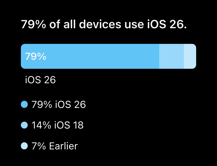 Apple's own usage data shows 21% of iPhones in use are still running iOS 18 or an earlier release, not the current major version.