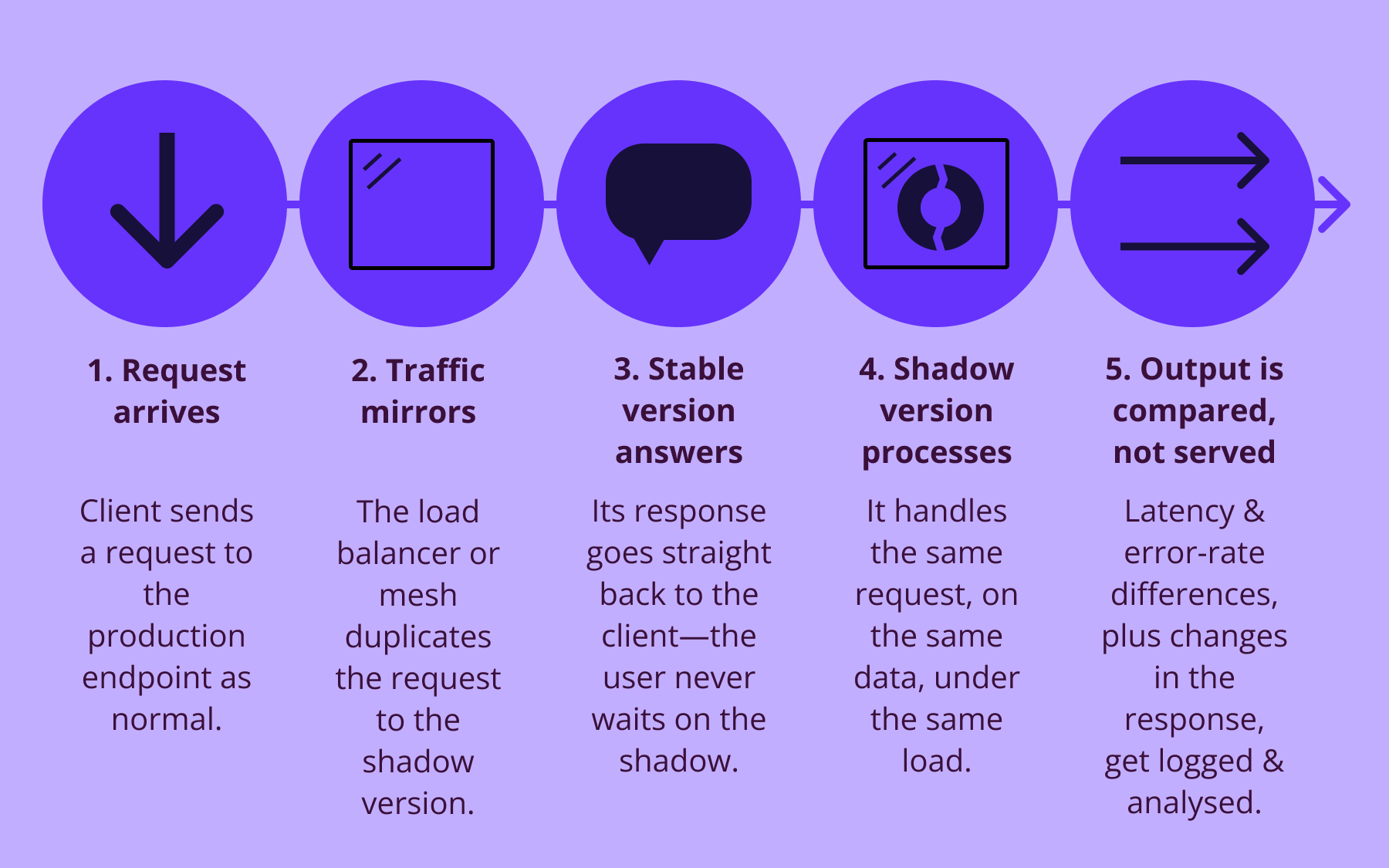 The five steps in a shadow deployment illustrated