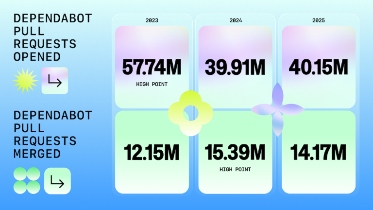 An image showing pull requests opened and merged 2023 to 2025