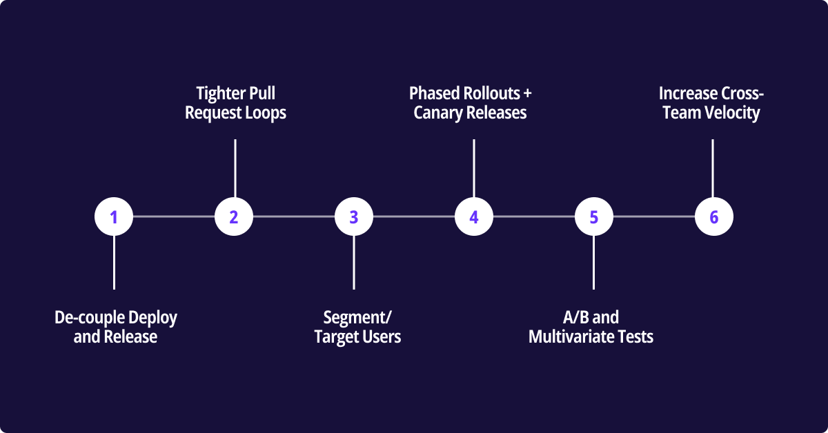 Diagram of feature flag benefits, including tighter pull request loops