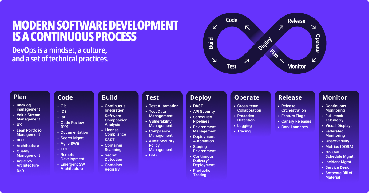 Diagram of the modern software development cycle, showing where feature flags fit