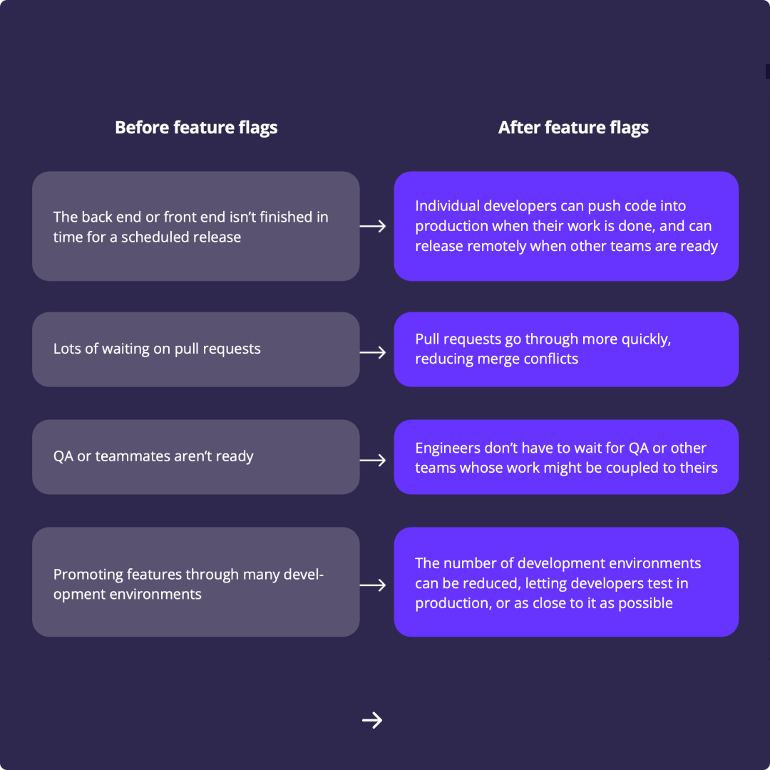 Common development bottlenecks and how feature flags solve them