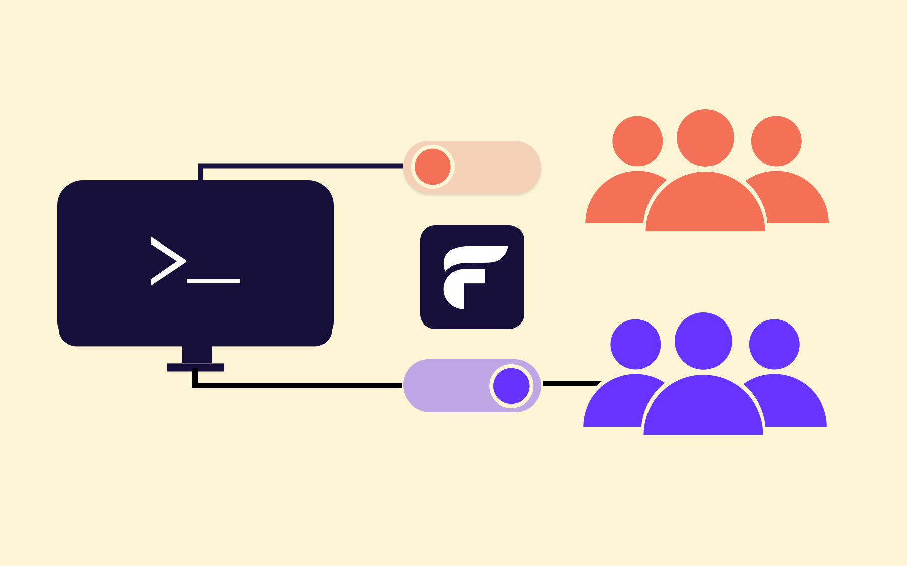 How feature flags work diagram, with code stopped by a feature toggle from reaching one segment