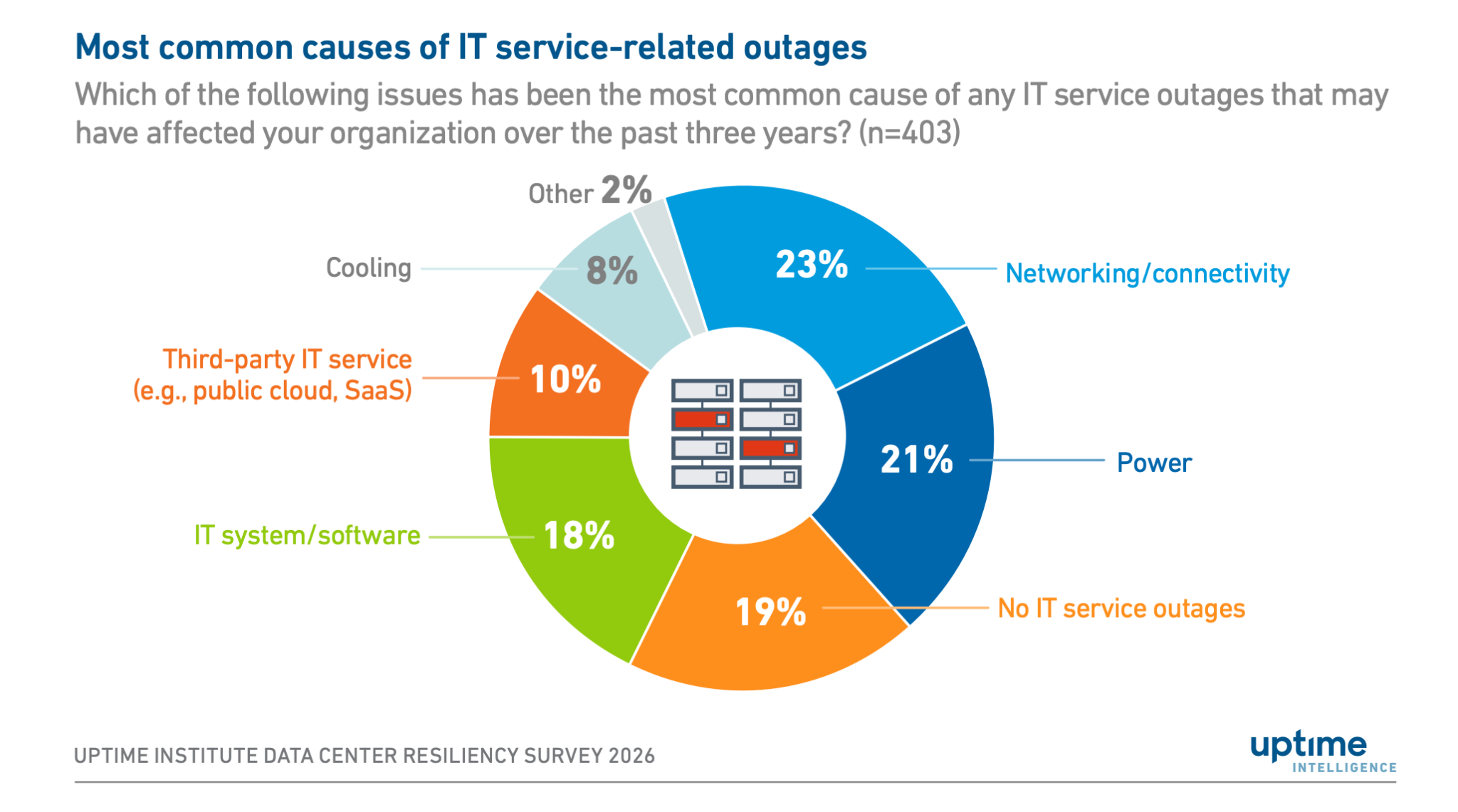 A donut chart showing the common causes of IT service-related outages