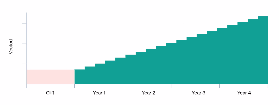 A graph showing the typical 4 year vesting schedule with a 12 month cliff.