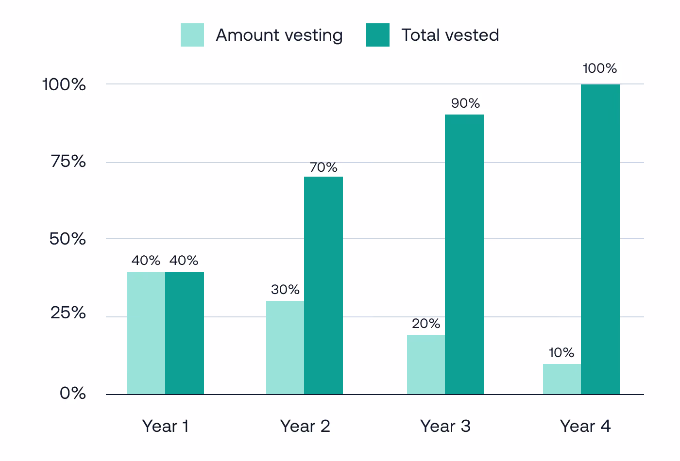 A bar chart showing front-loaded vesting over a four year period.