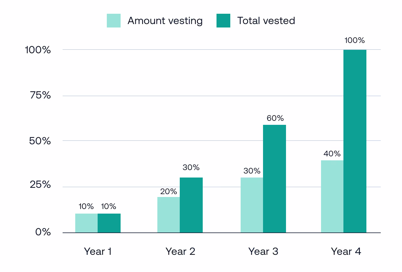 A graph showing a back-loaded vesting schedule over a 4 year period