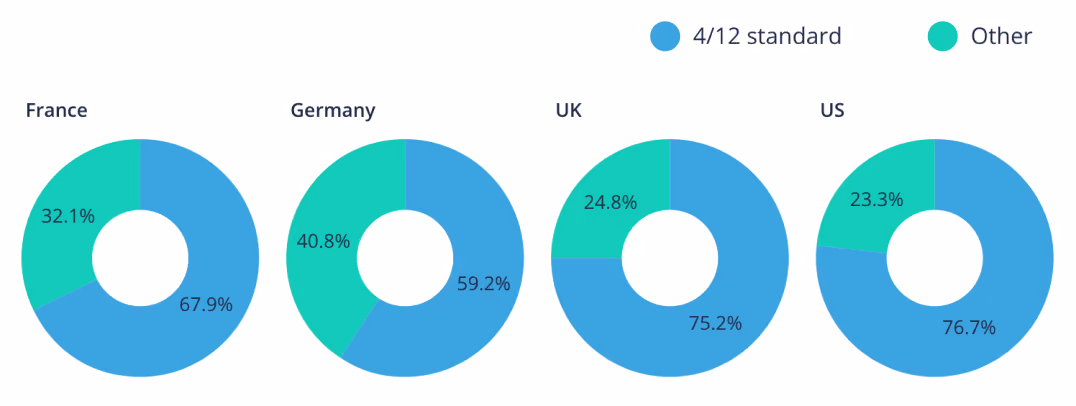 4 pie charts showing that major markets are in favour of the typical 4 year vesting 12 month cliff approach