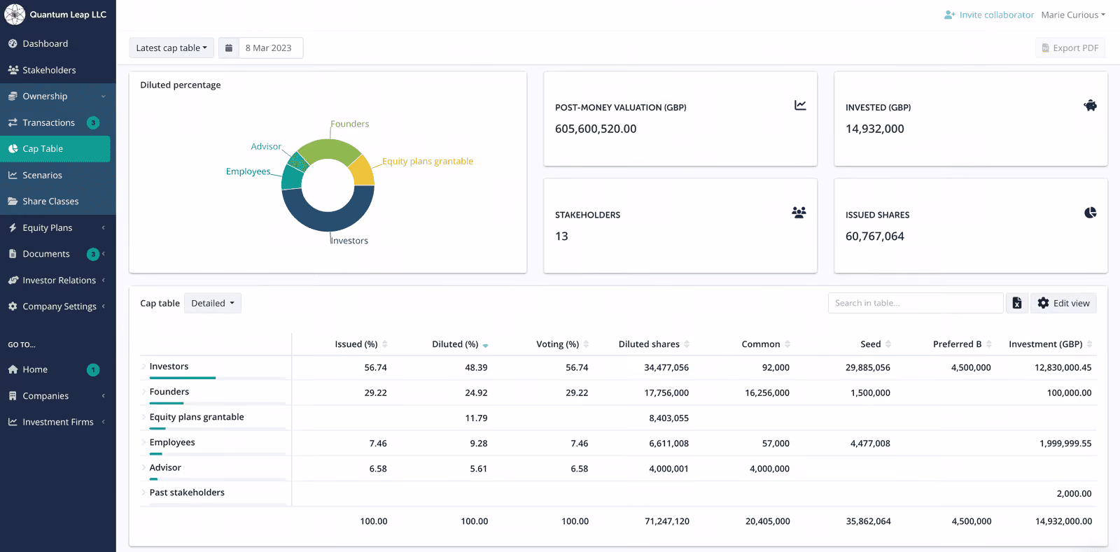 Sample cap table dashboard on Ledgy