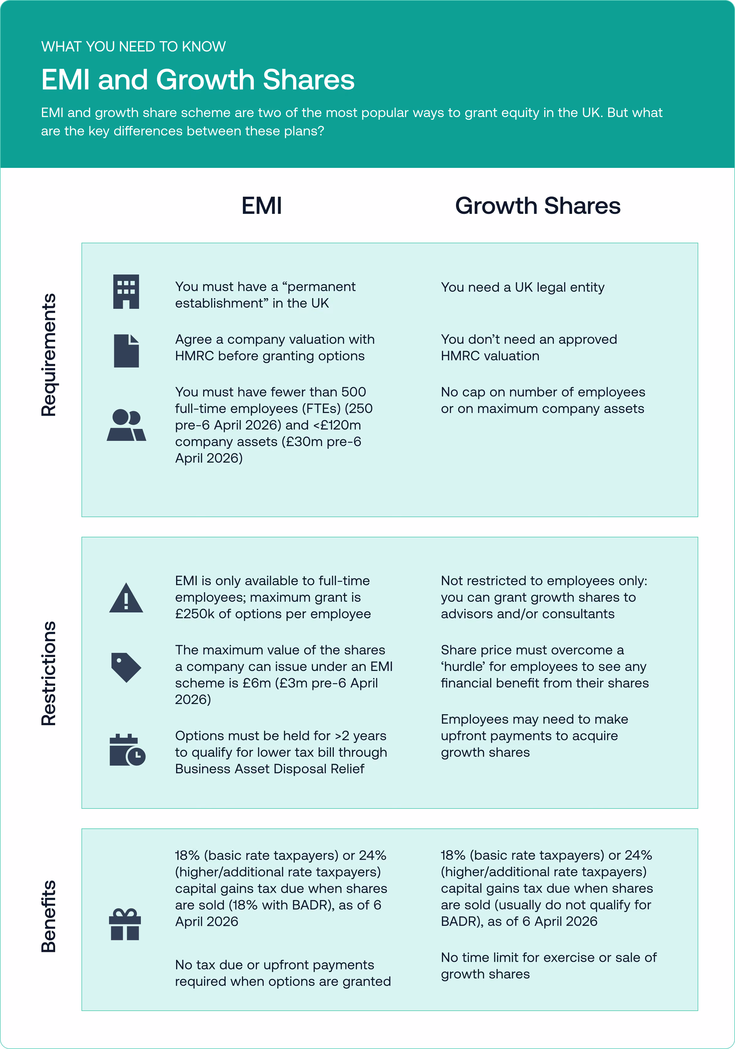 Table of information for EMI and growth shares