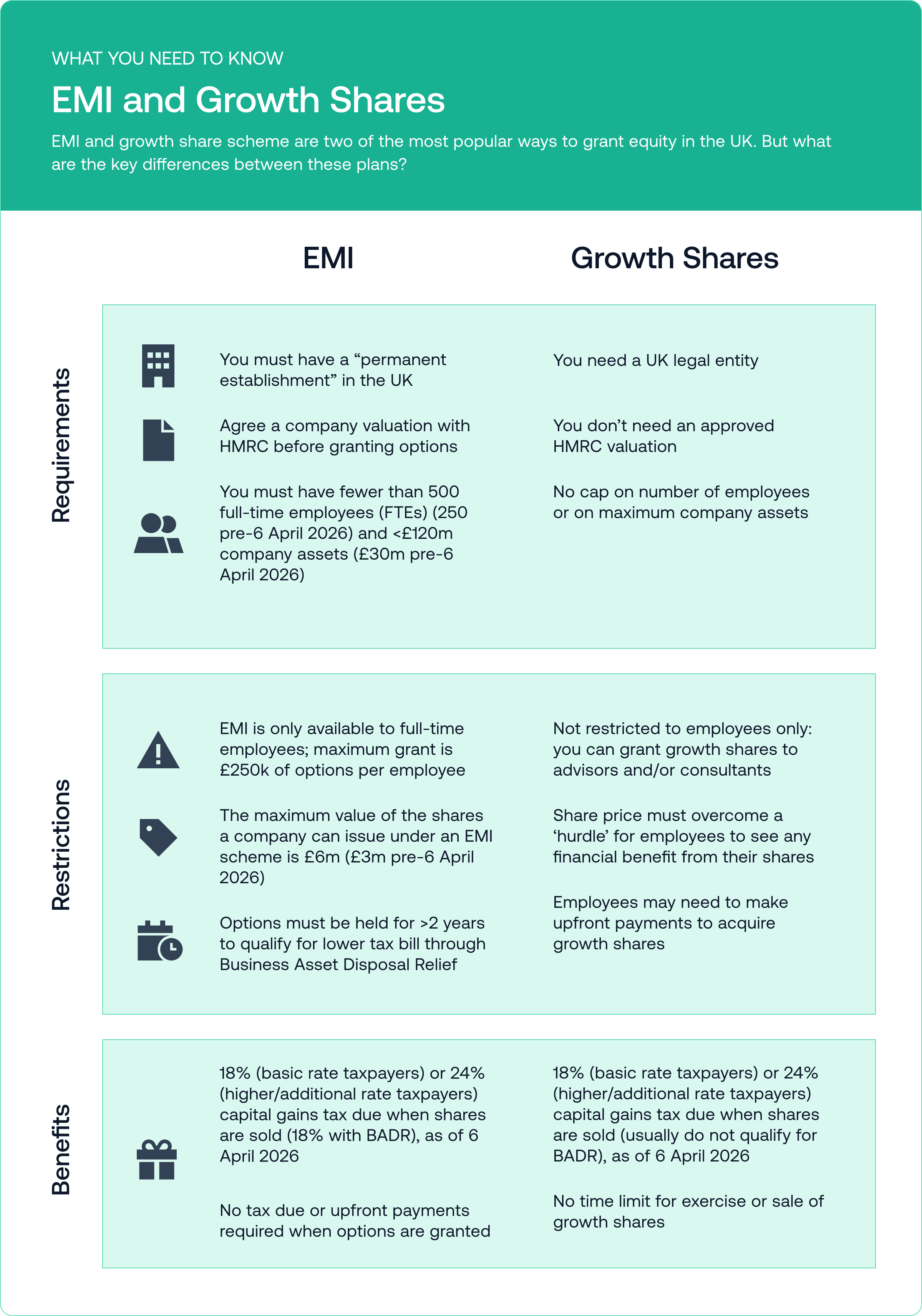 Table of information for EMI and growth shares