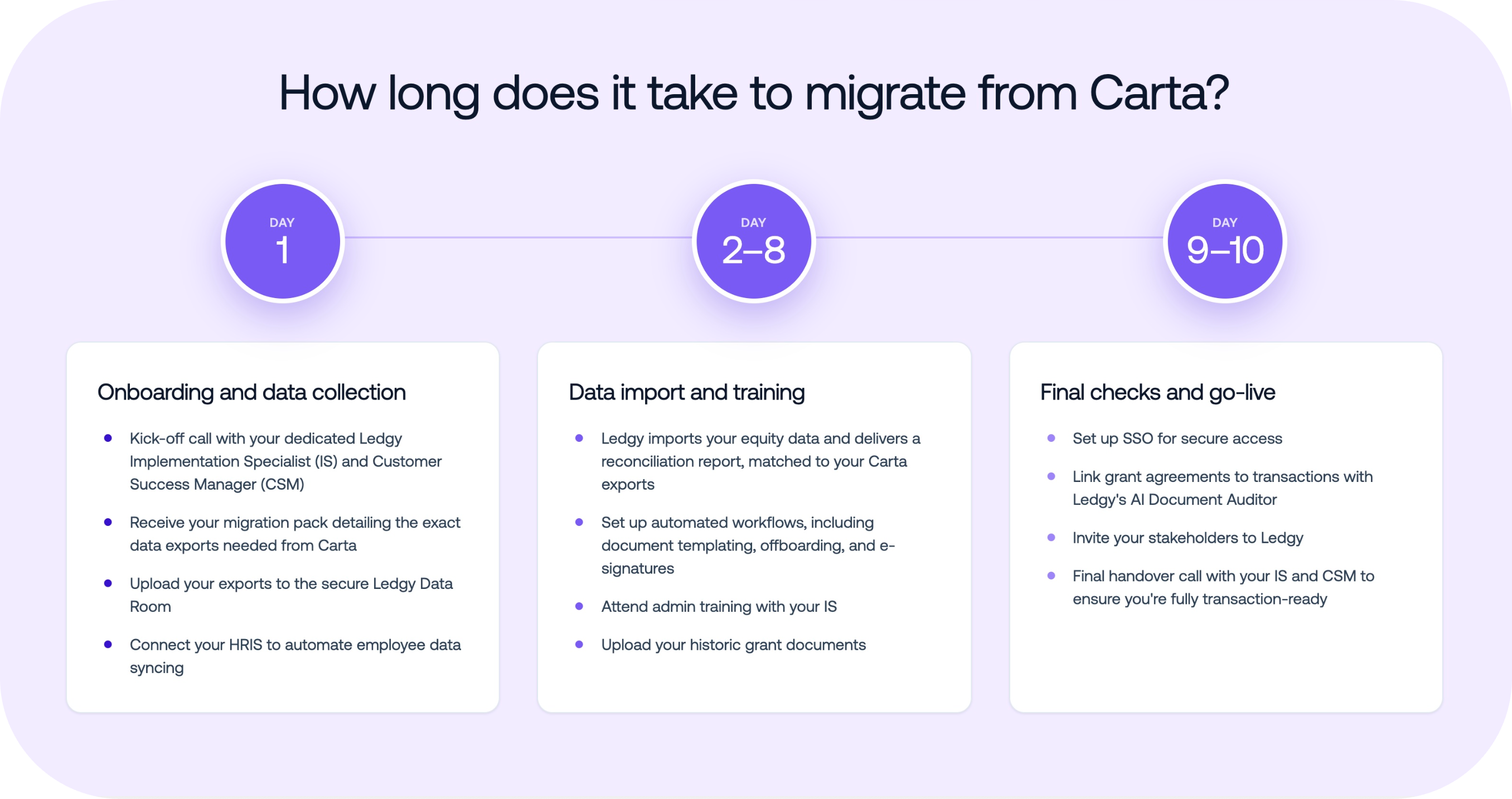 Infographic titled 'How long does it take to migrate from Carta?' showing a three-stage migration timeline completed in 10 days. Day 1 covers onboarding and data collection, including a kick-off call with a Ledgy Implementation Specialist and Customer Success Manager, receiving migration requirements, uploading Carta exports to the secure Ledgy Data Room, and connecting the HRIS for employee data syncing. Days 2–8 cover data import and training, including importing equity data, providing a reconciliation report, setting up automated workflows, admin training, and uploading historic grant documents. Days 9–10 cover final checks and go-live, including setting up SSO, linking grant agreements with Ledgy's AI Document Auditor, inviting stakeholders, and a final handover call before launch.