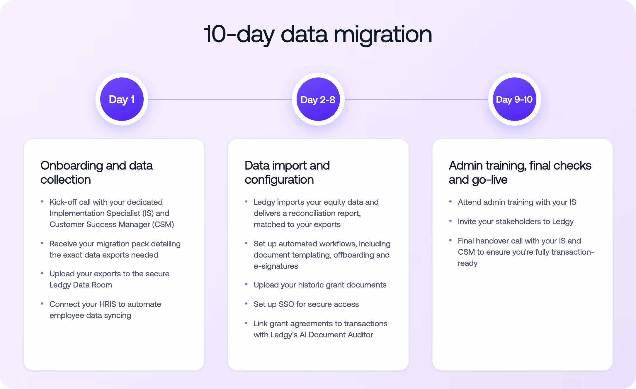 Infographic titled ’10-day data migration’ showing a three-stage migration timeline completed in 10 days. Day 1 covers onboarding and data collection, including a kick-off call with a Ledgy Implementation Specialist and Customer Success Manager, receiving migration requirements, uploading Carta exports to the secure Ledgy Data Room, and connecting the HRIS for employee data syncing. Days 2–8 cover data import and training, including importing equity data, providing a reconciliation report, setting up automated workflows, admin training, and uploading historic grant documents. Days 9–10 cover final checks and go-live, including setting up SSO, linking grant agreements with Ledgy's AI Document Auditor, inviting stakeholders, and a final handover call before launch.