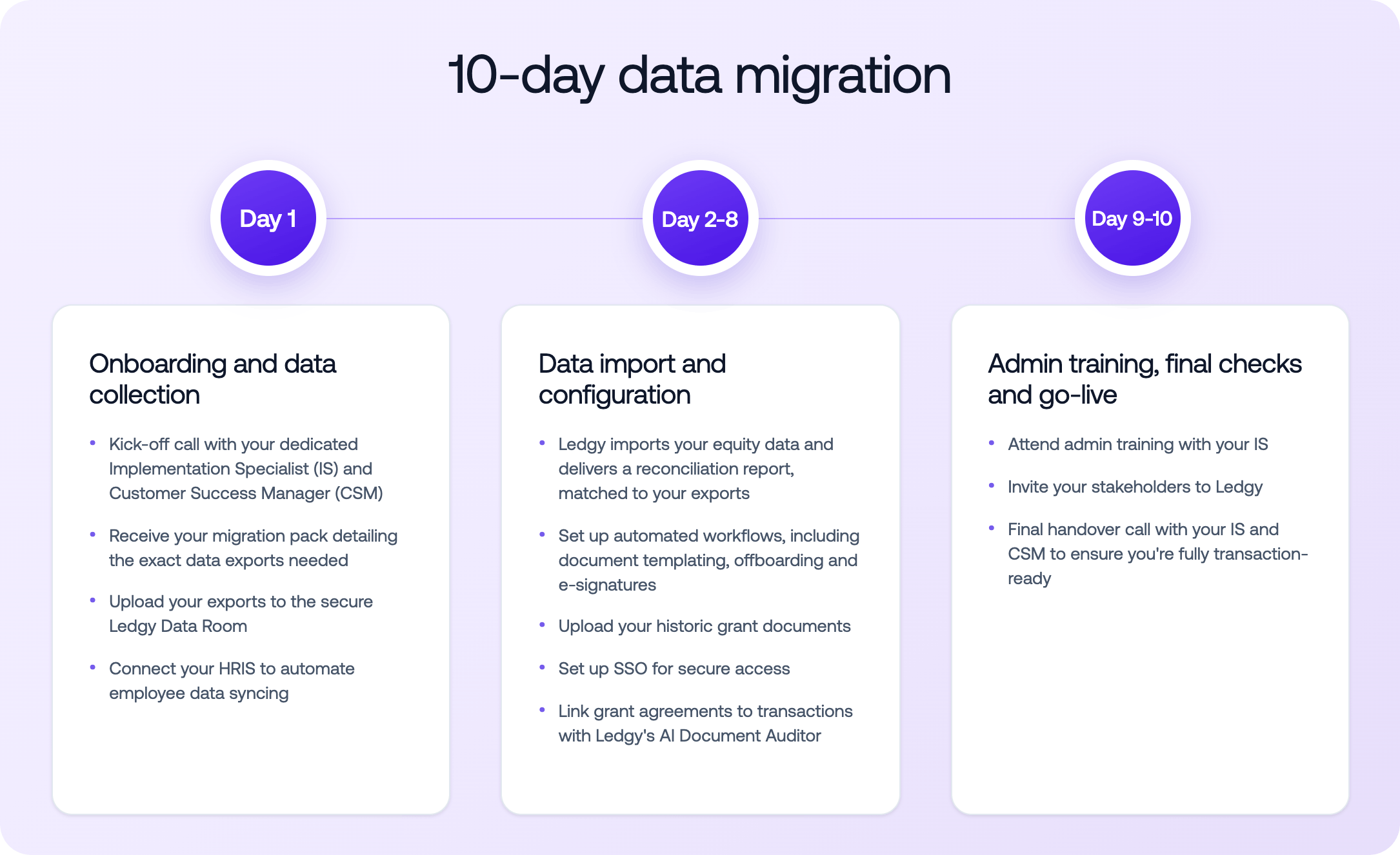 Infographic titled ’10-day data migration’ showing a three-stage migration timeline completed in 10 days. Day 1 covers onboarding and data collection, including a kick-off call with a Ledgy Implementation Specialist and Customer Success Manager, receiving migration requirements, uploading Carta exports to the secure Ledgy Data Room, and connecting the HRIS for employee data syncing. Days 2–8 cover data import and training, including importing equity data, providing a reconciliation report, setting up automated workflows, admin training, and uploading historic grant documents. Days 9–10 cover final checks and go-live, including setting up SSO, linking grant agreements with Ledgy's AI Document Auditor, inviting stakeholders, and a final handover call before launch.