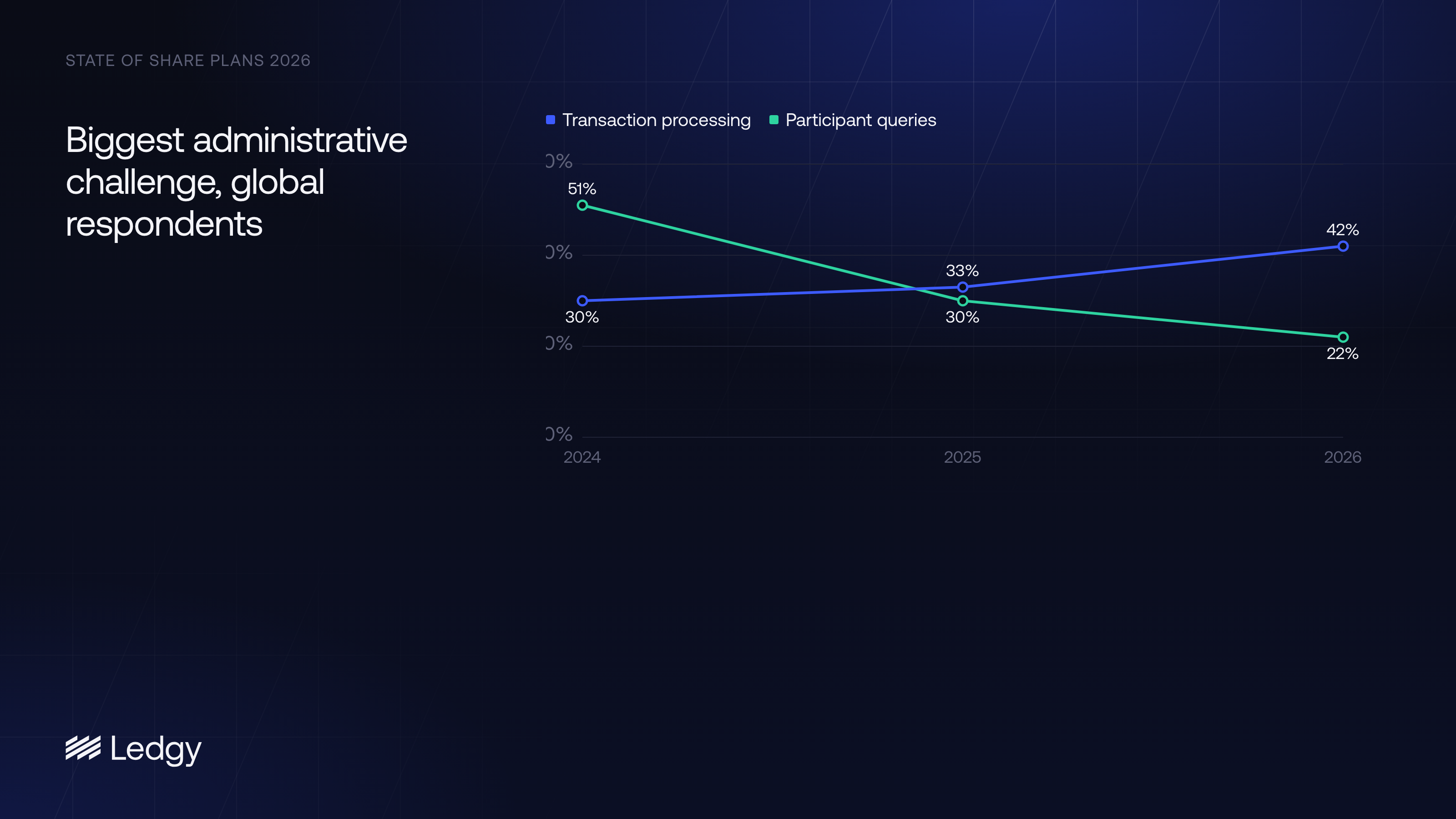 Line chart titled "Biggest administrative challenge, global respondents" showing that participant queries fell from 51% in 2024 to 22% in 2026, while transaction processing rose from 30% to 42%.