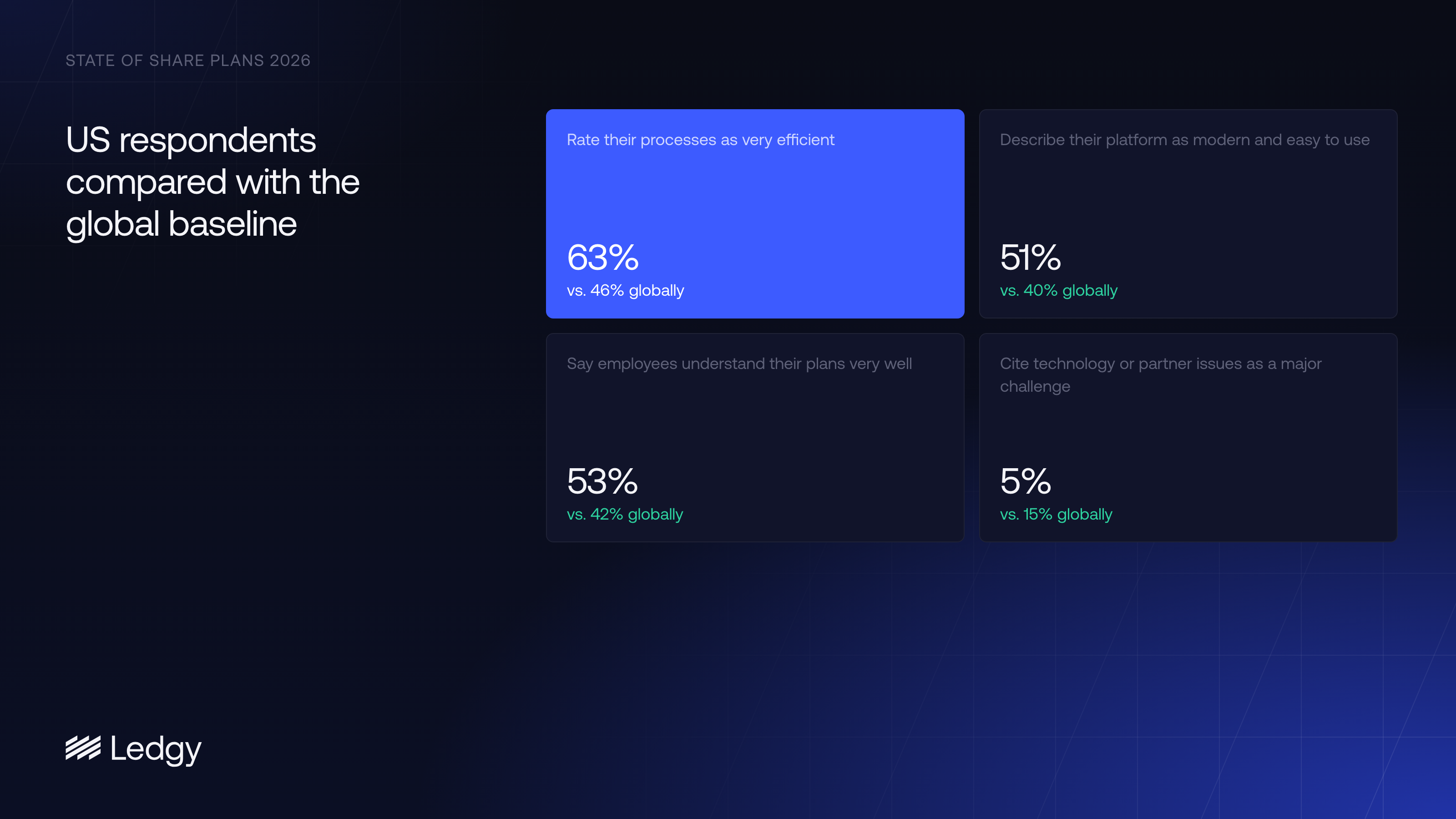 Four stat cards comparing US respondents with the global baseline: 63% rate their processes as very efficient (vs. 46% globally), 51% call their platform modern and easy to use (vs. 40%), 53% say employees understand their plans very well (vs. 42%), and 5% cite technology or partner issues as a major challenge (vs. 15%).