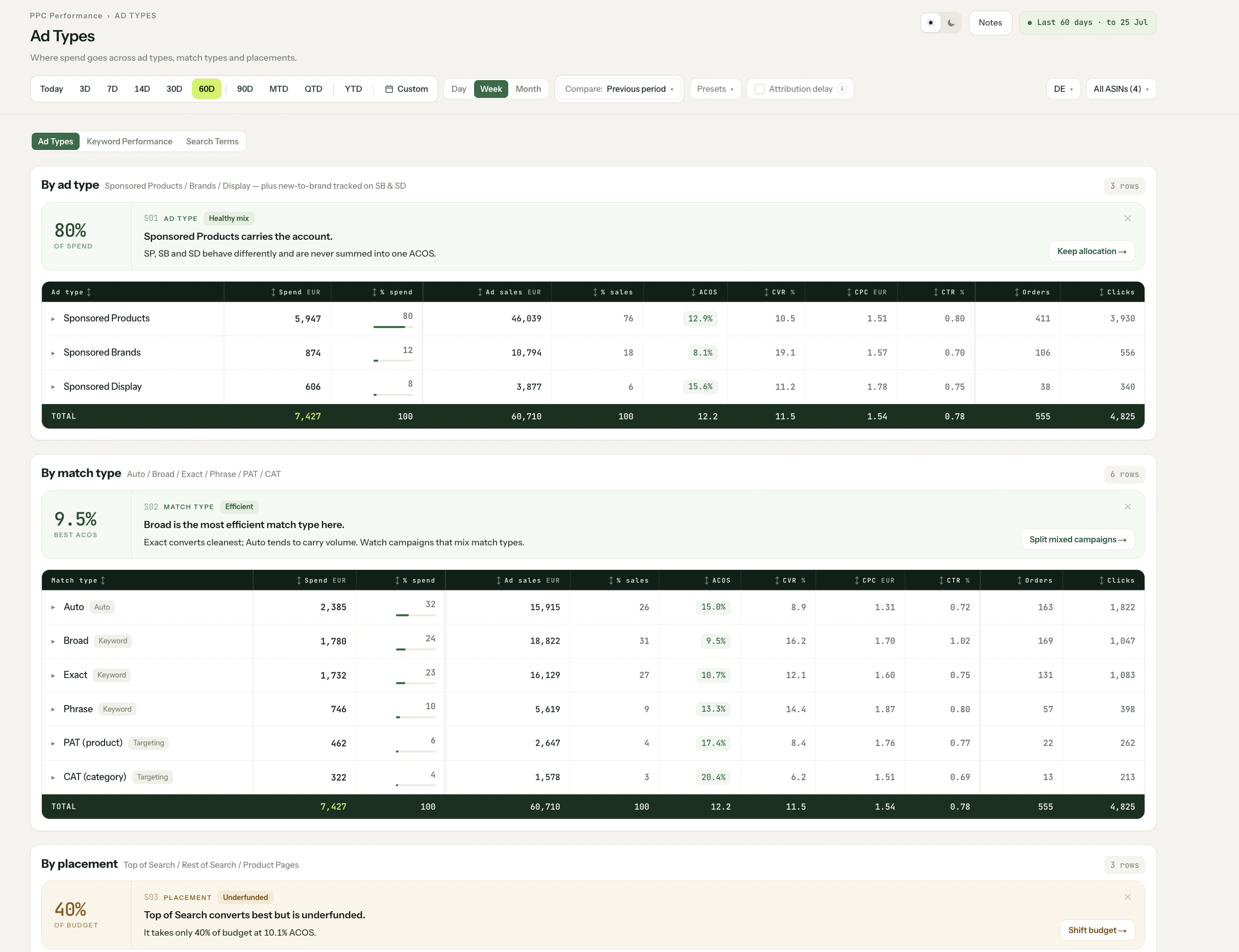 Almanac advertising performance broken down by ad type, match type and placement, with spend, ad sales, ACOS, conversion rate and cost per click for each