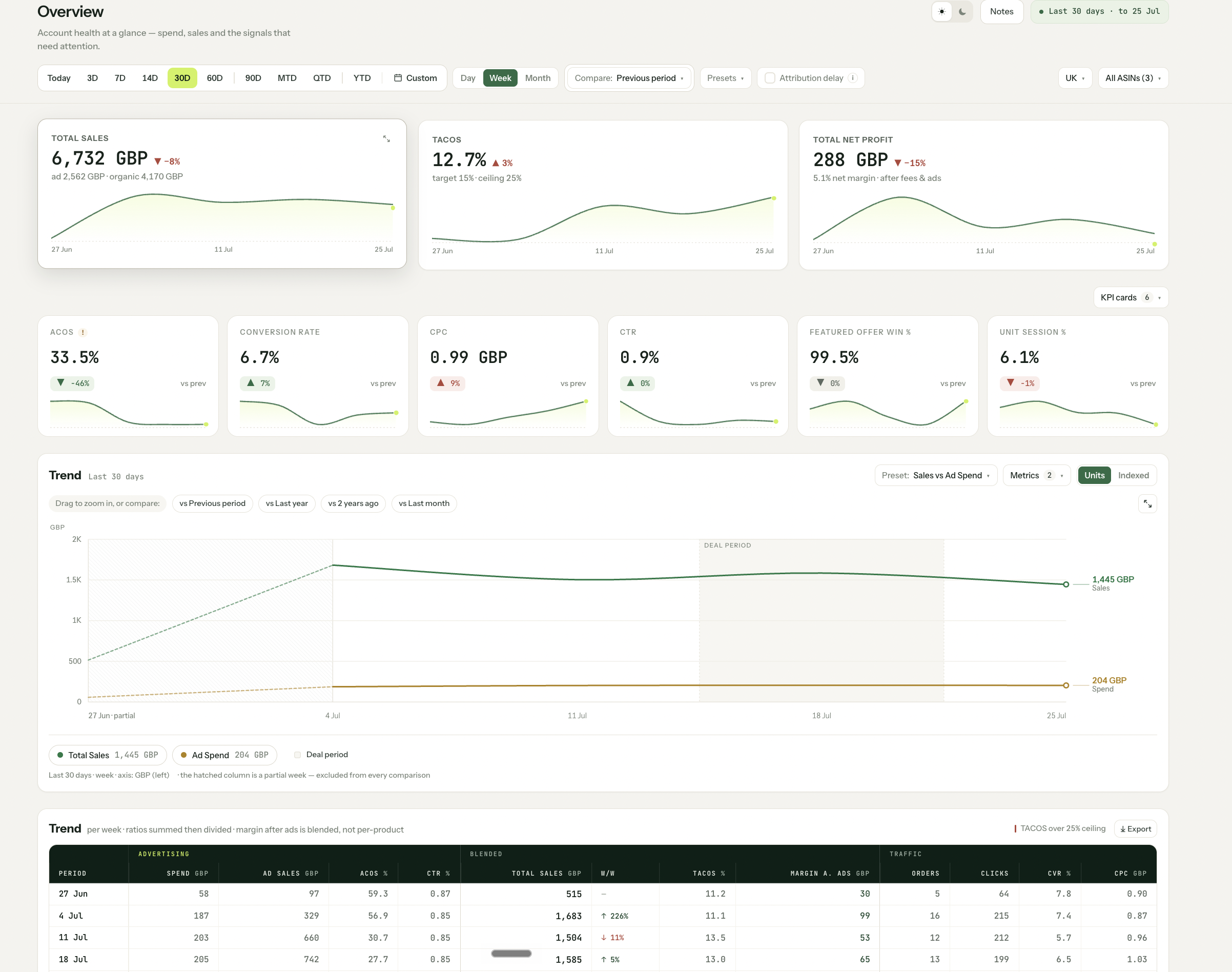 An Almanac account view showing total sales, TACOS against target and ceiling, and total net profit with net margin after fees and ads, above six KPI cards and a sales versus ad spend trend chart
