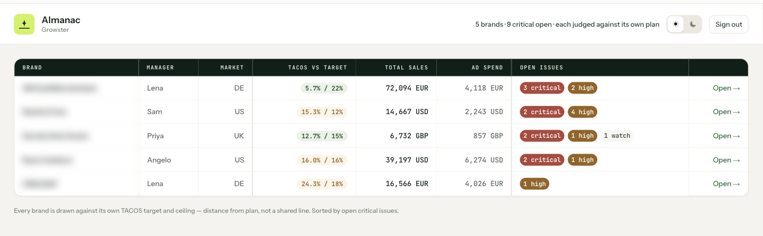 Almanac listing several Amazon brand accounts side by side, each showing its TACOS against its own target, total sales, ad spend and open issues graded critical, high or watch