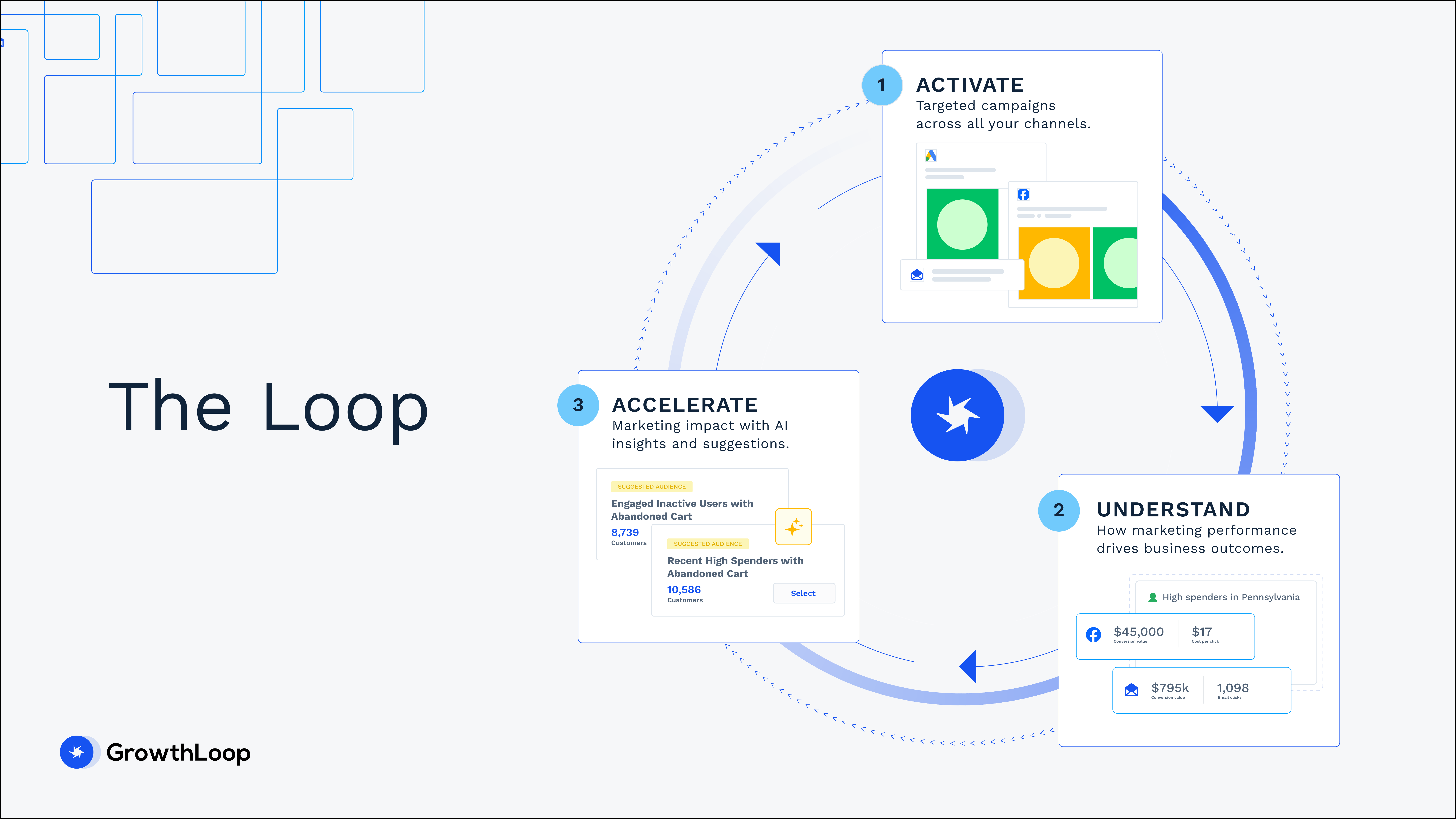 Visual showing GrowthLoop's The Loop