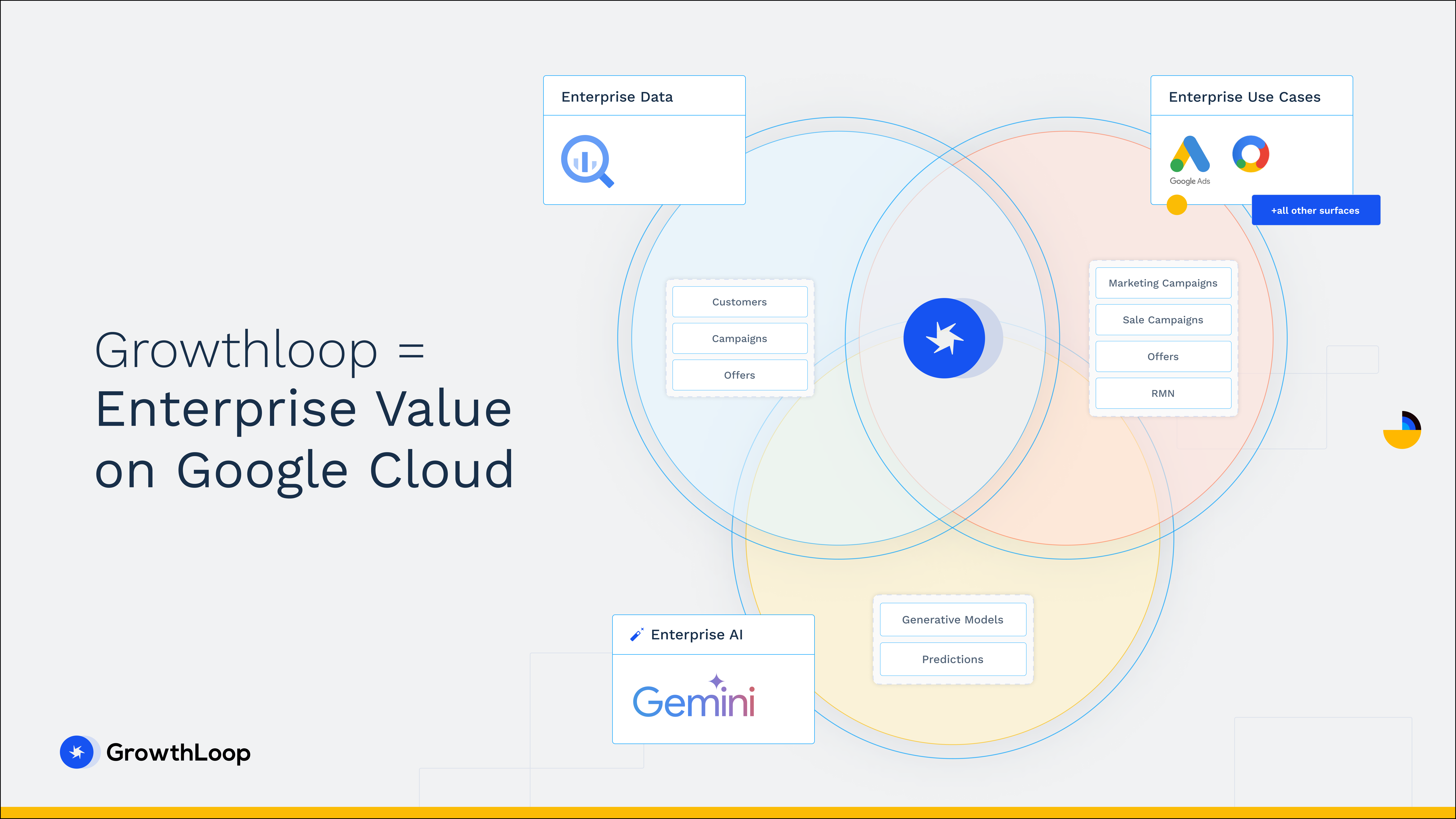 Visual showing how GrowthLoop's The Loop provides enterprise value on Google Cloud