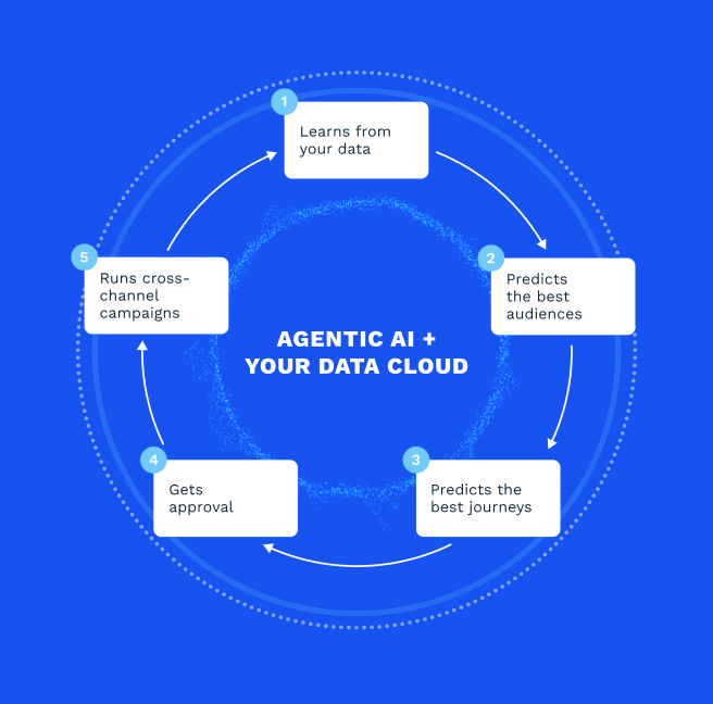 Illustration of the compound marketing loop