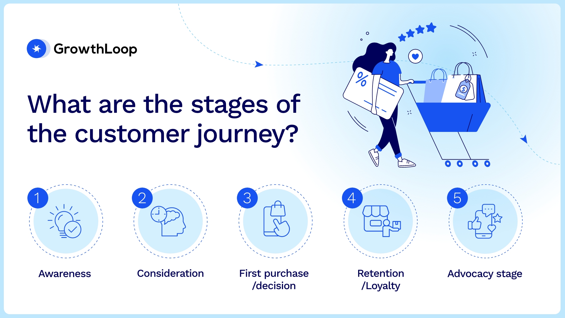 What are the stages of the customer journey?