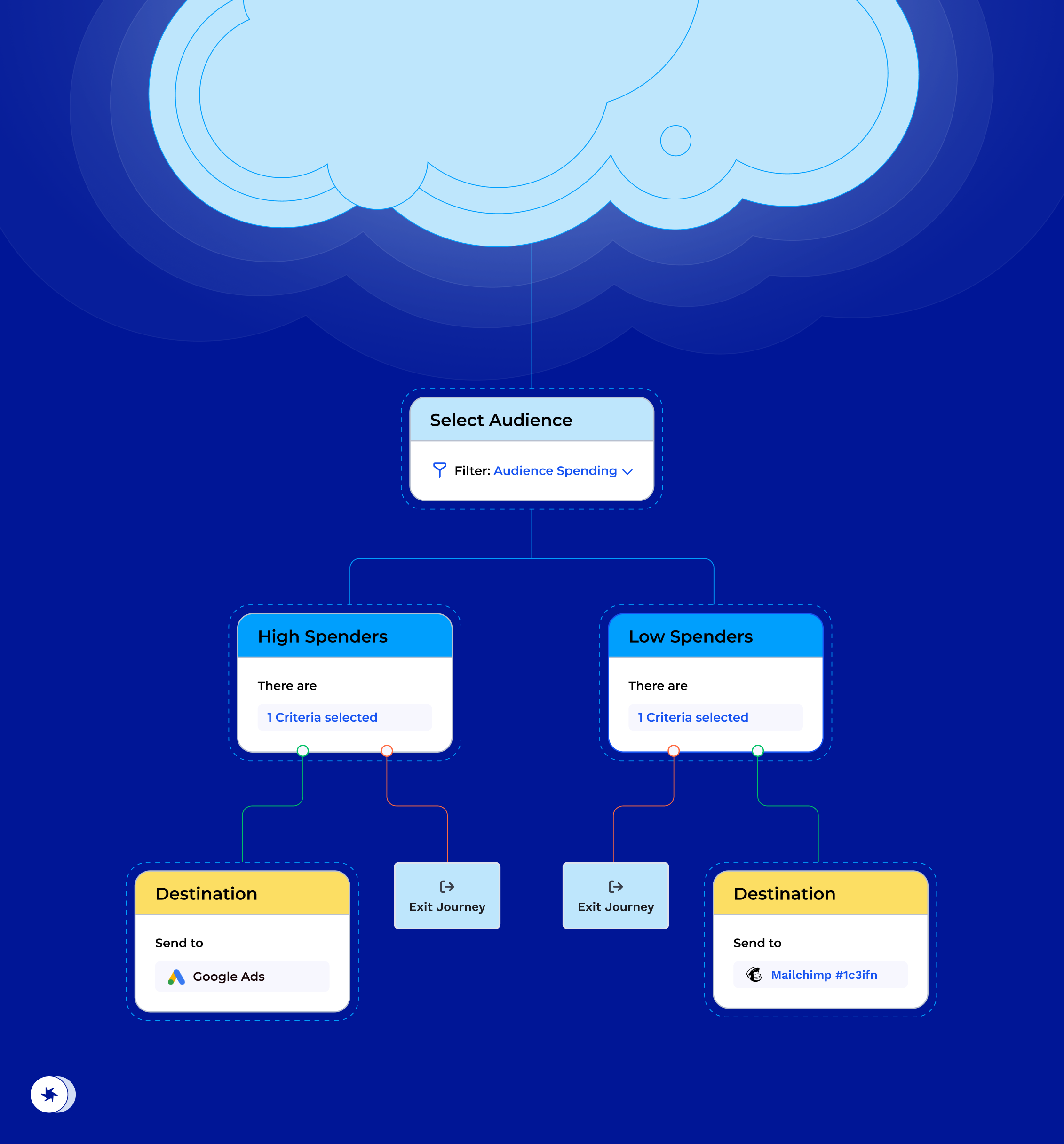 Illustration of a cloud supplying data for a personalized customer journey