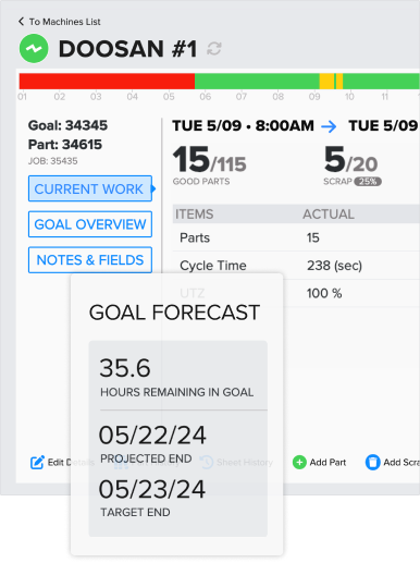 Manufacturing dashboard for DOOSAN #1 showing goal and part numbers, current work stats with 15 good parts and 5 scrap, cycle time of 238 seconds, and a goal forecast with 35.6 hours remaining and target end date of 05/23/24.