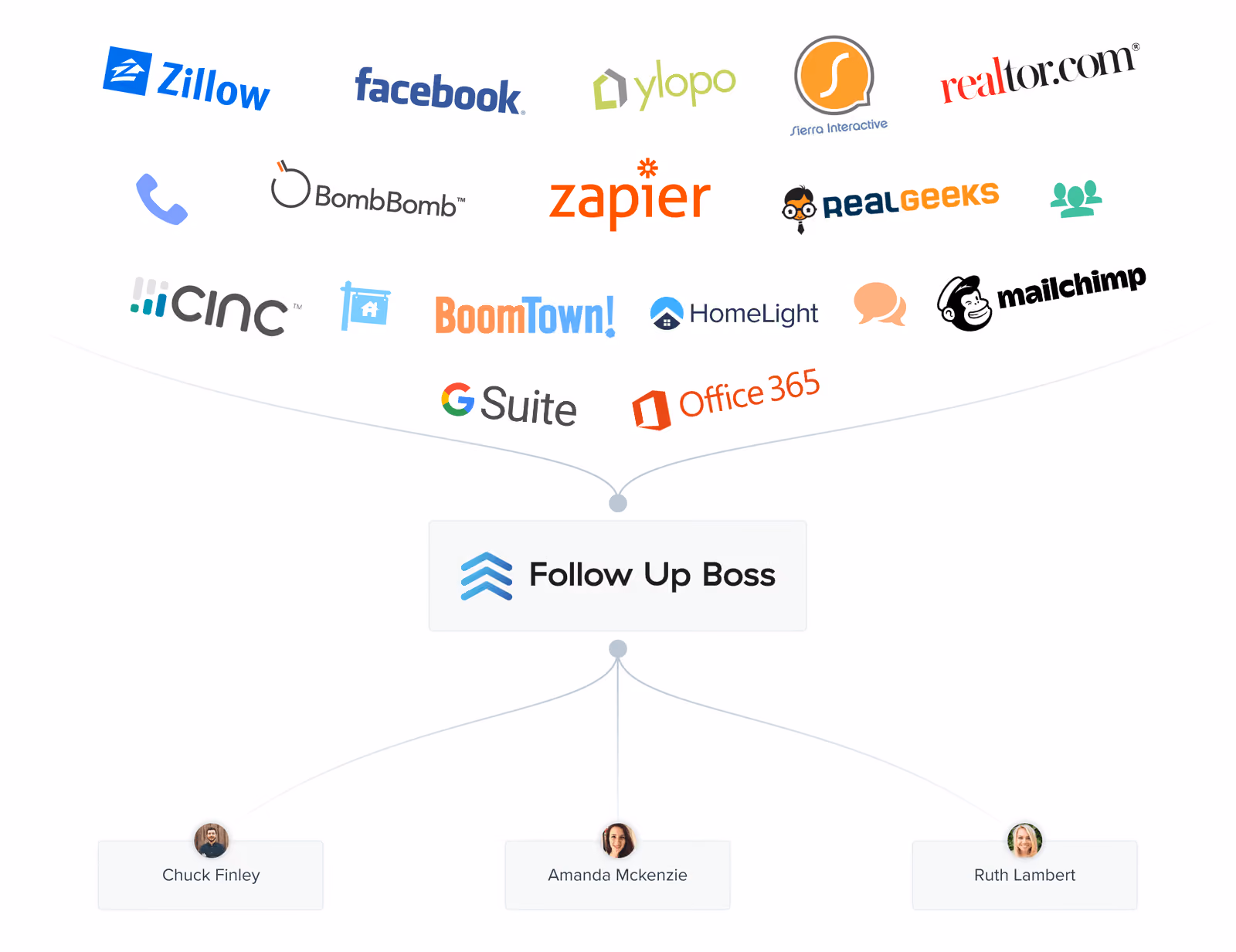 Integrations