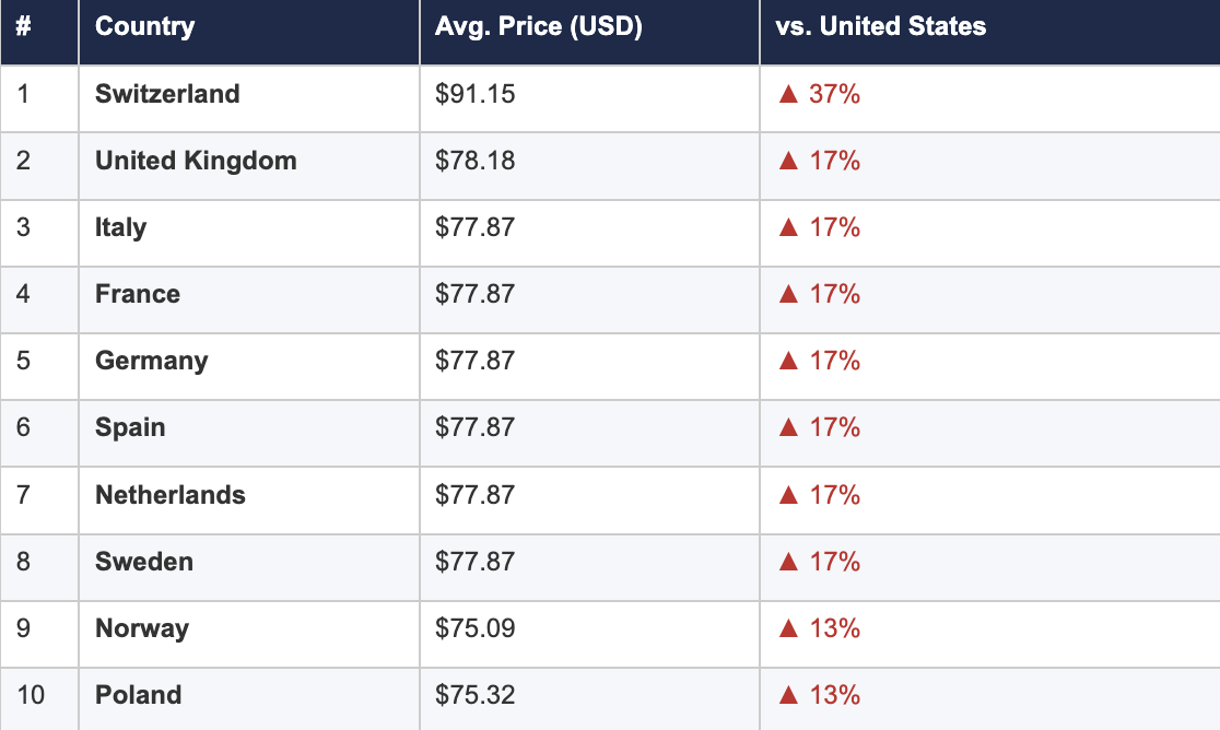 Table of the top ten most expensive countries 