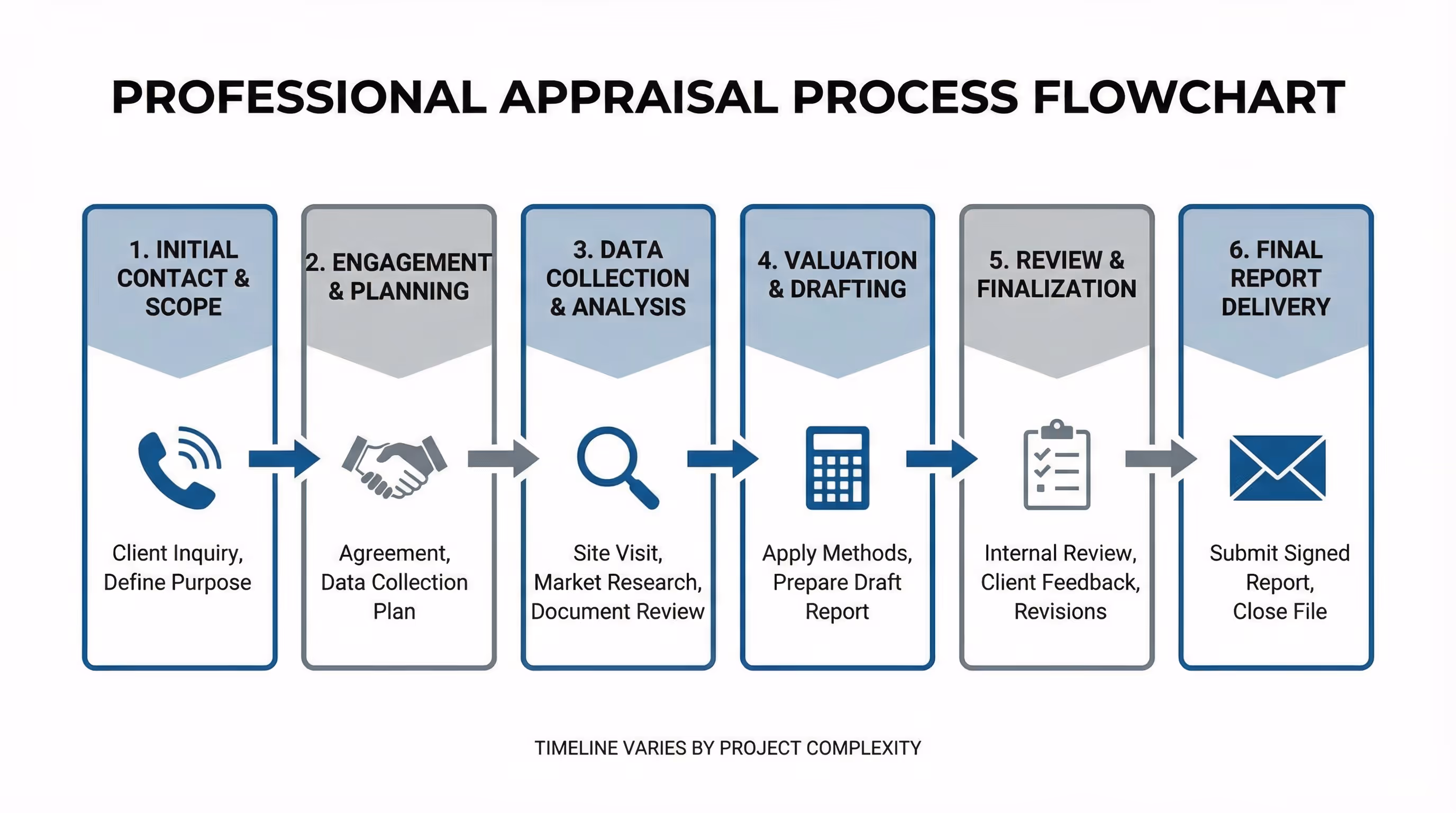 Step-by-step flowchart showing the professional appraisal process from initial contact to final report delivery
