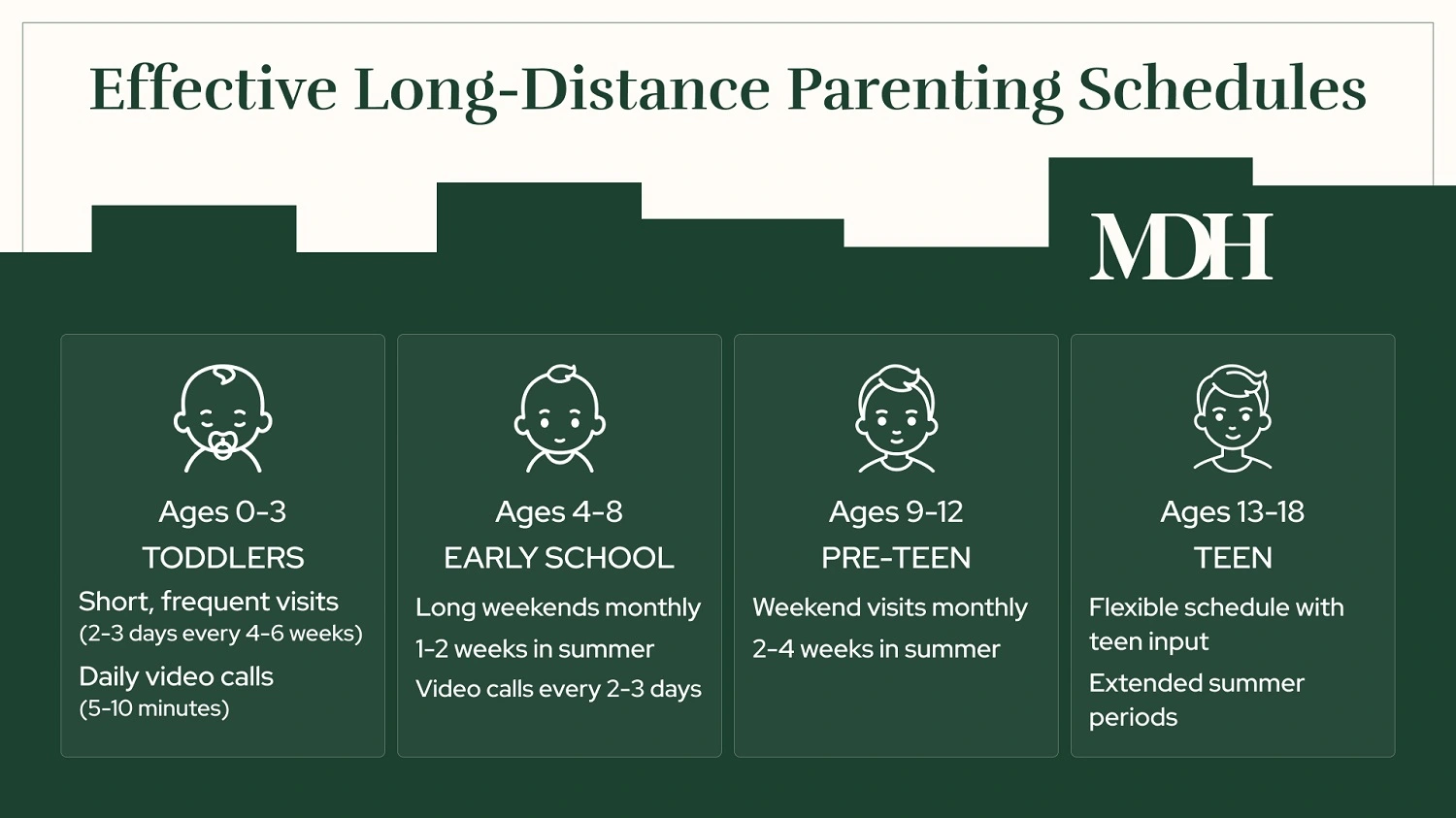 Age-Based Long-Distance Parenting Schedules Infographic