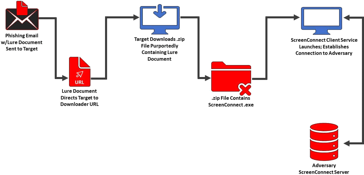 Static Kitten Campaign Infection Chain