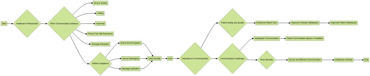Flowchart: iPlum's Communication Solutions in Healthcare IT Flowchart: iPlum's Communication Solutions in Healthcare IT
