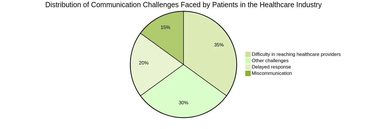 Distribution of Communication Challenges Faced by Patients Distribution of Communication Challenges Faced by Patients